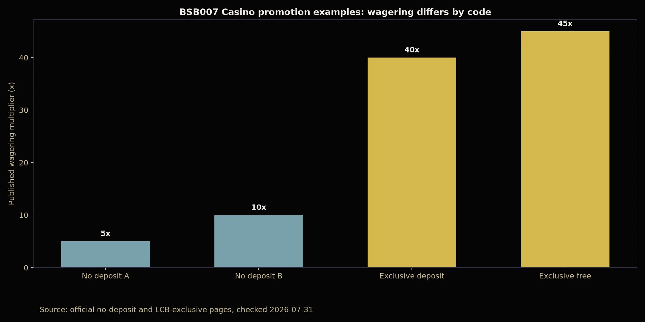 BSB007 Casino Bonuses, Codes and Cashout Rules evidence chart