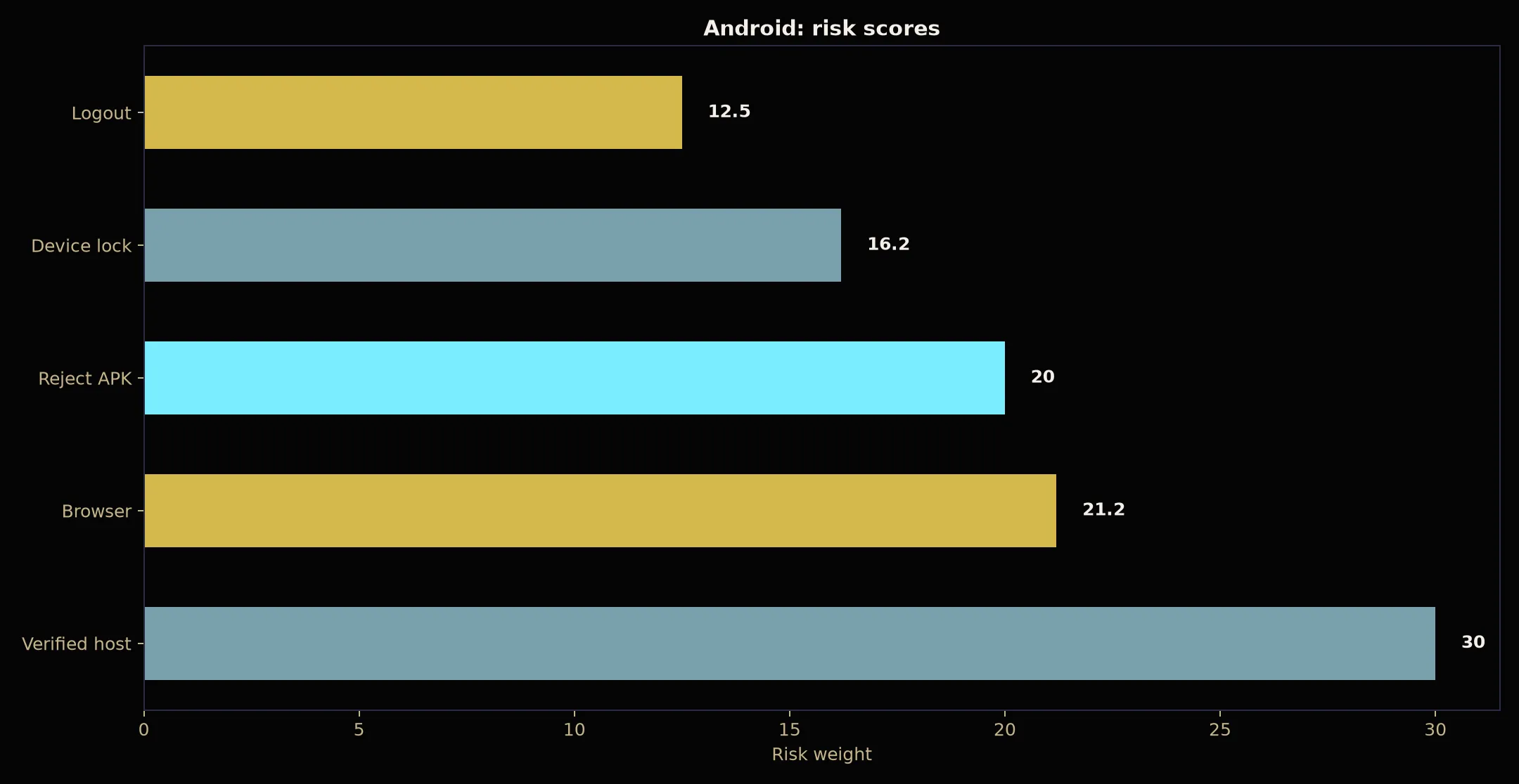 BSB007 Casino on Android evidence chart