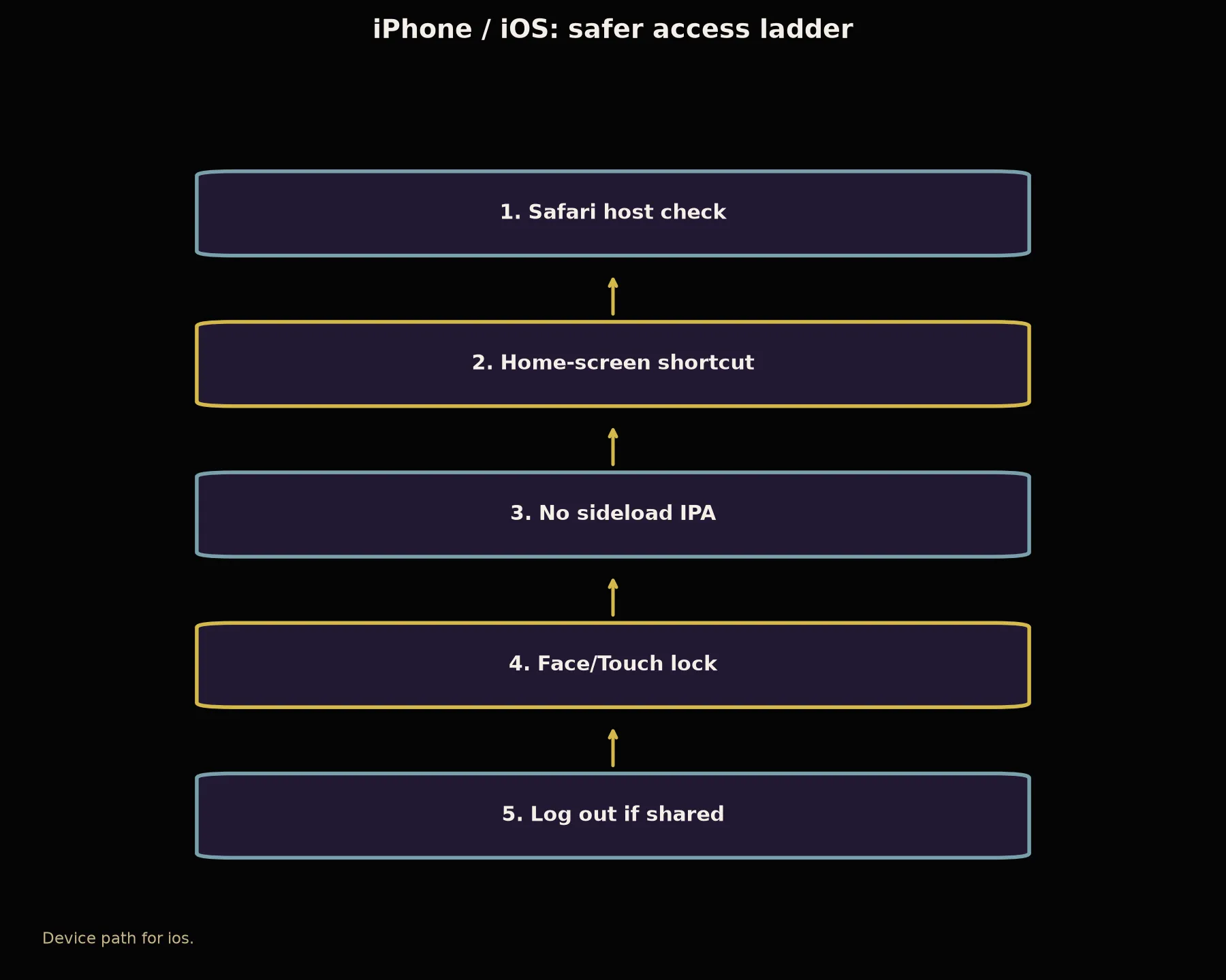 BSB007 Casino on iPhone / iOS evidence chart