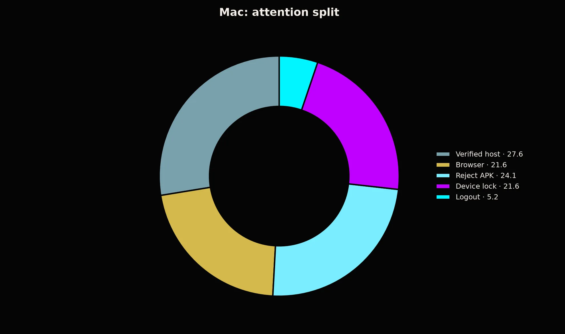 BSB007 Casino on Mac evidence chart