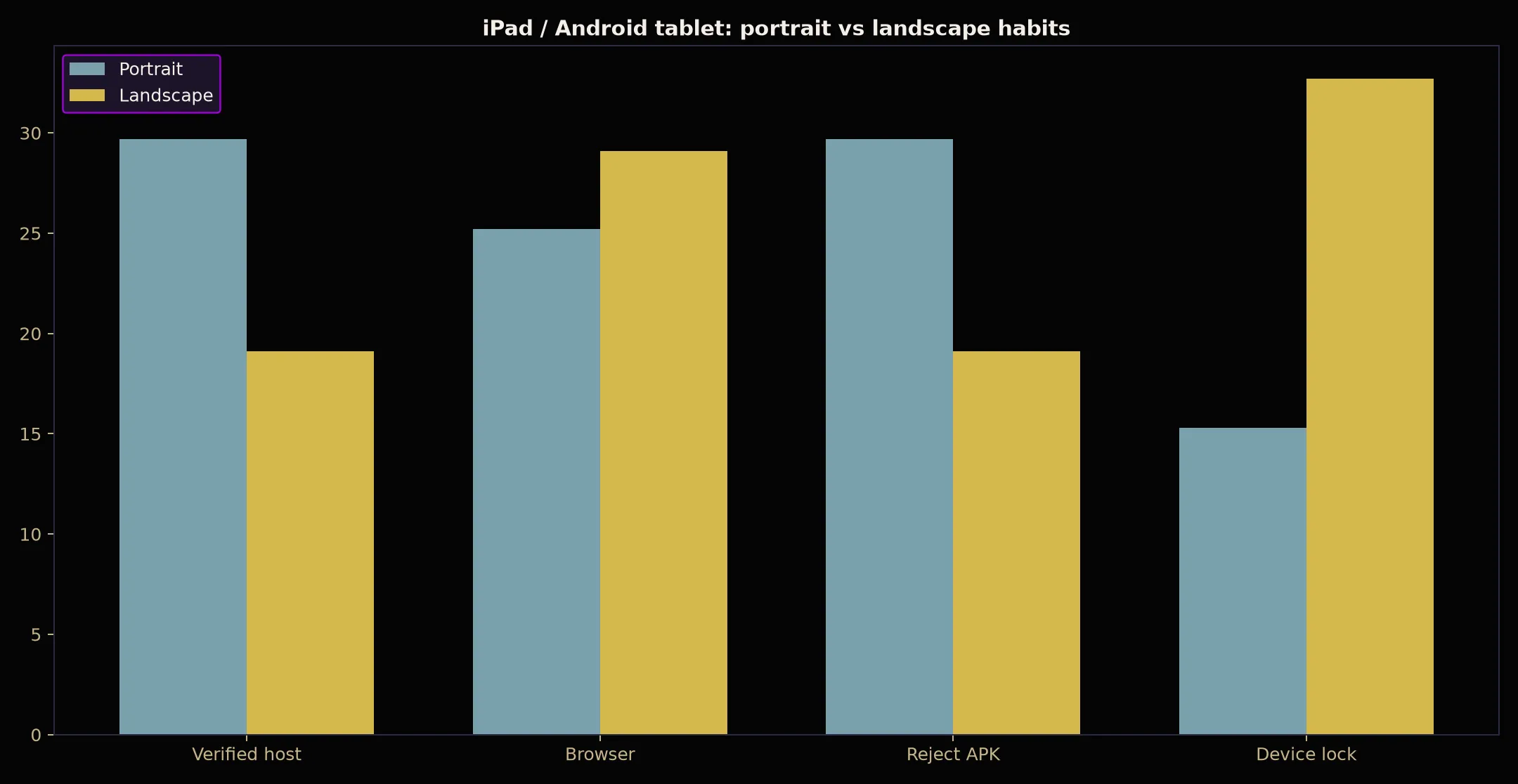 BSB007 Casino on iPad / Android tablet evidence chart