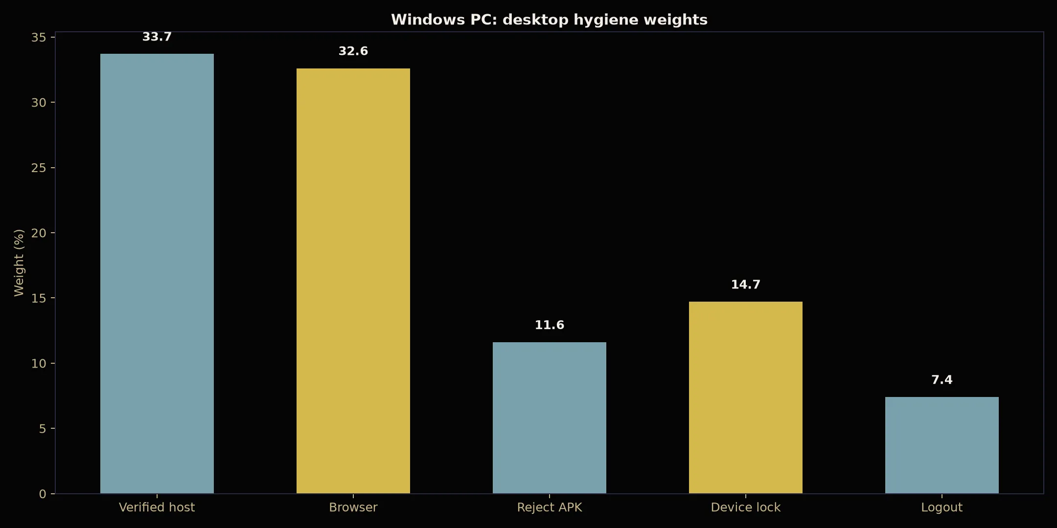 BSB007 Casino on Windows PC evidence chart