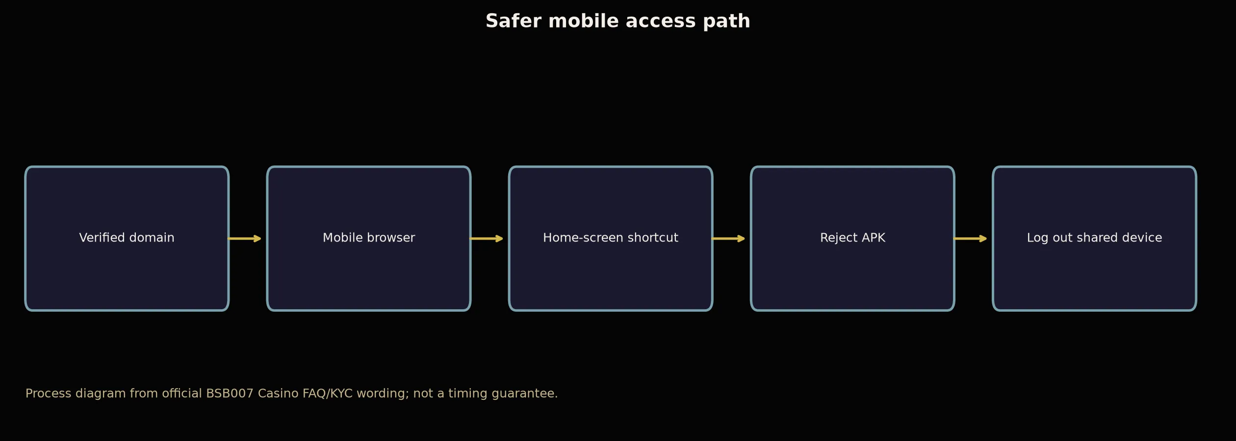 BSB007 Casino App and Mobile Access Guide evidence chart