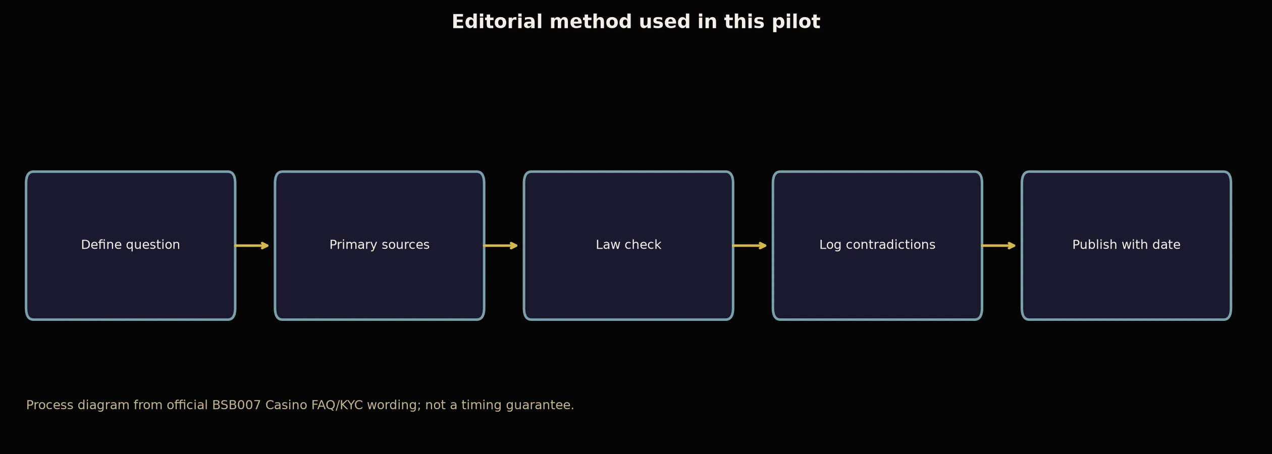 Author: Lachlan Price — Review Method evidence chart