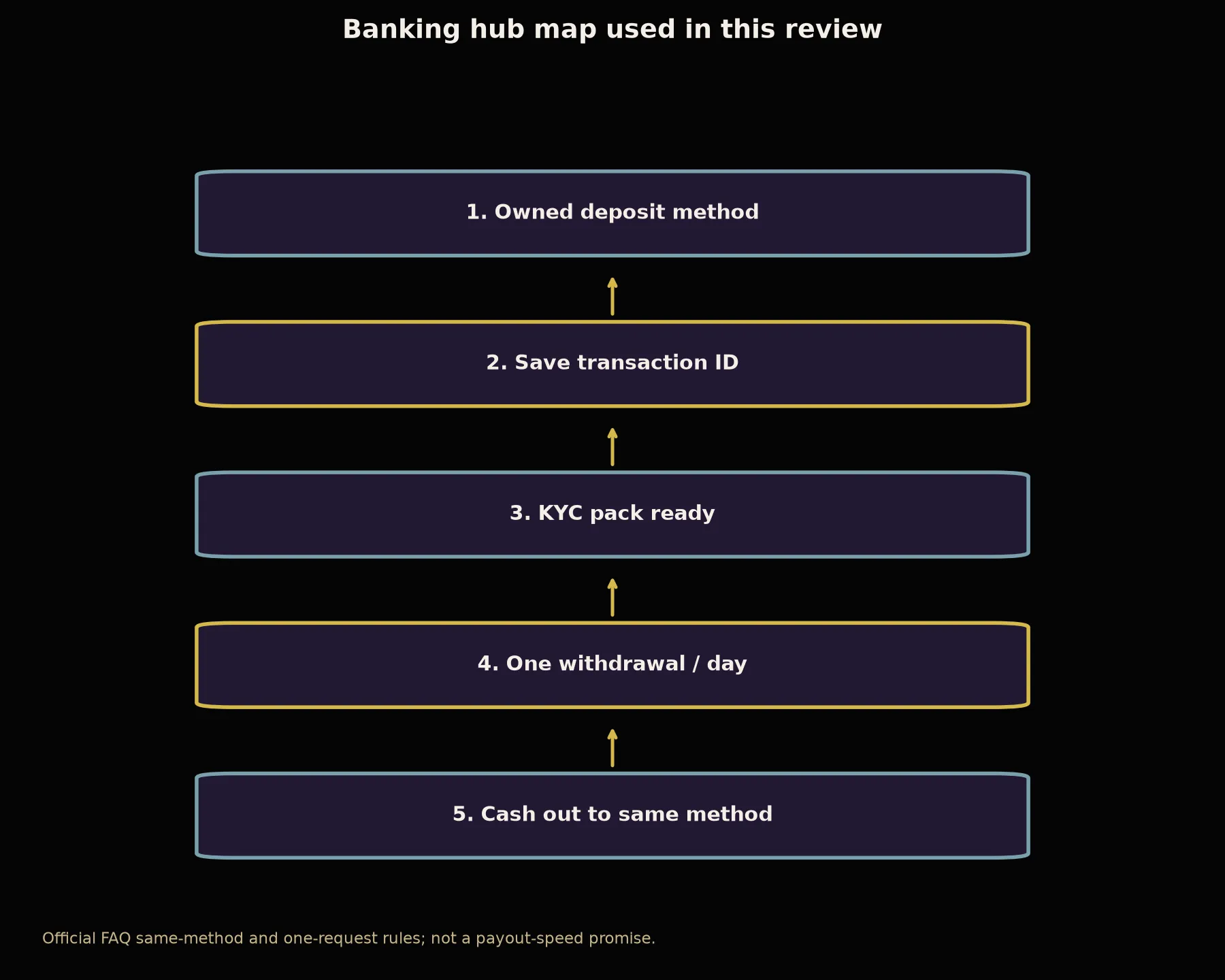 BSB007 Casino Banking and Withdrawal Guide evidence chart