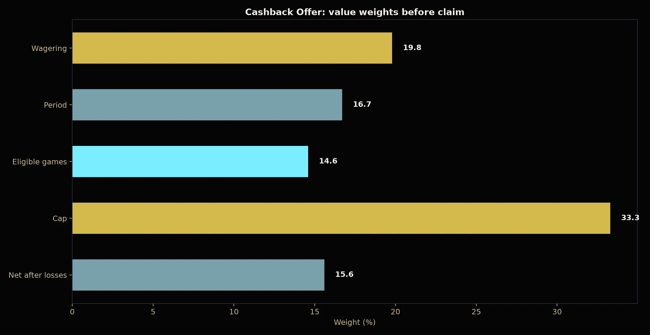 BSB007 Casino Cashback Offer Guide evidence chart