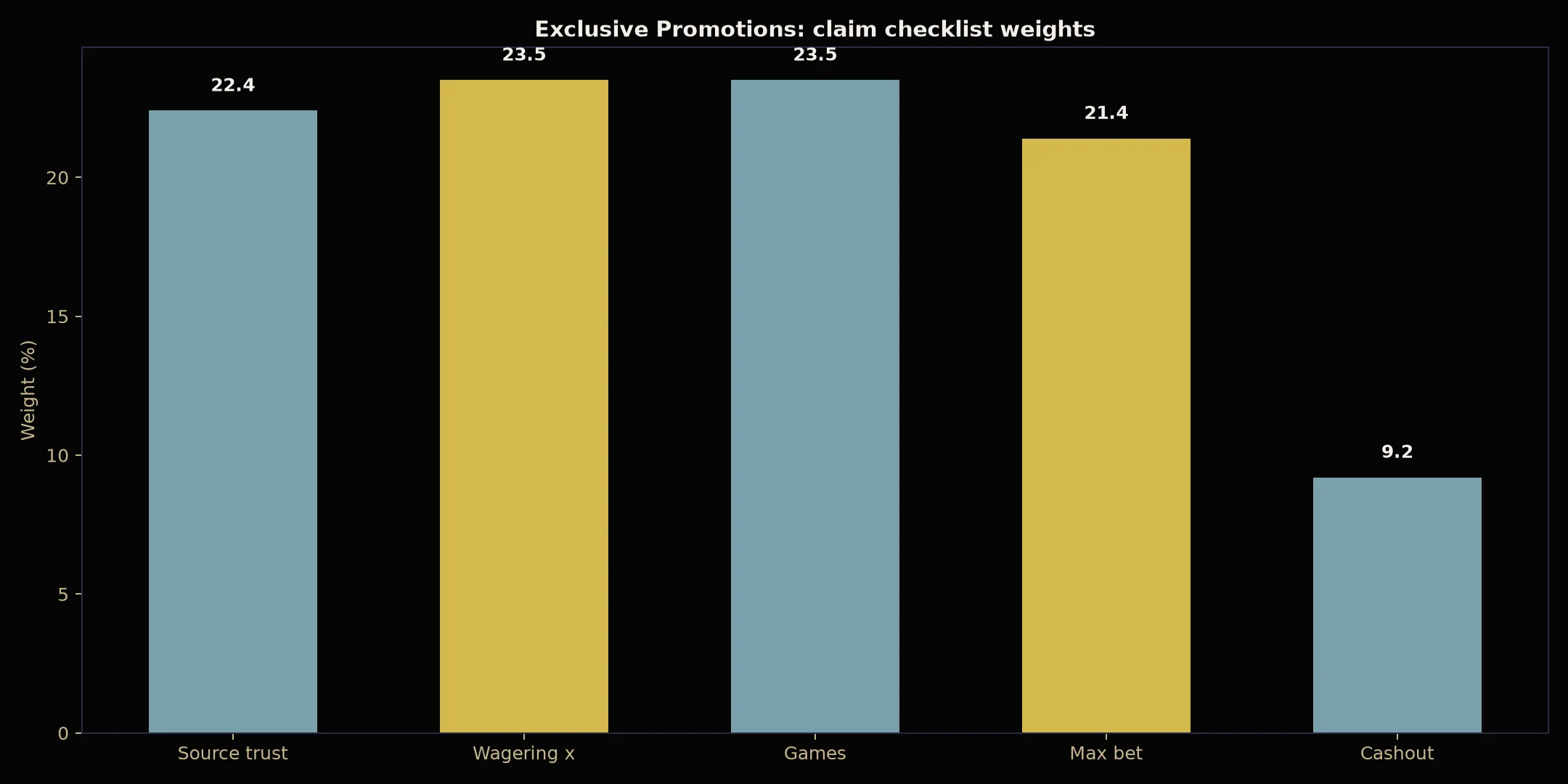BSB007 Casino Exclusive Promotions Guide evidence chart