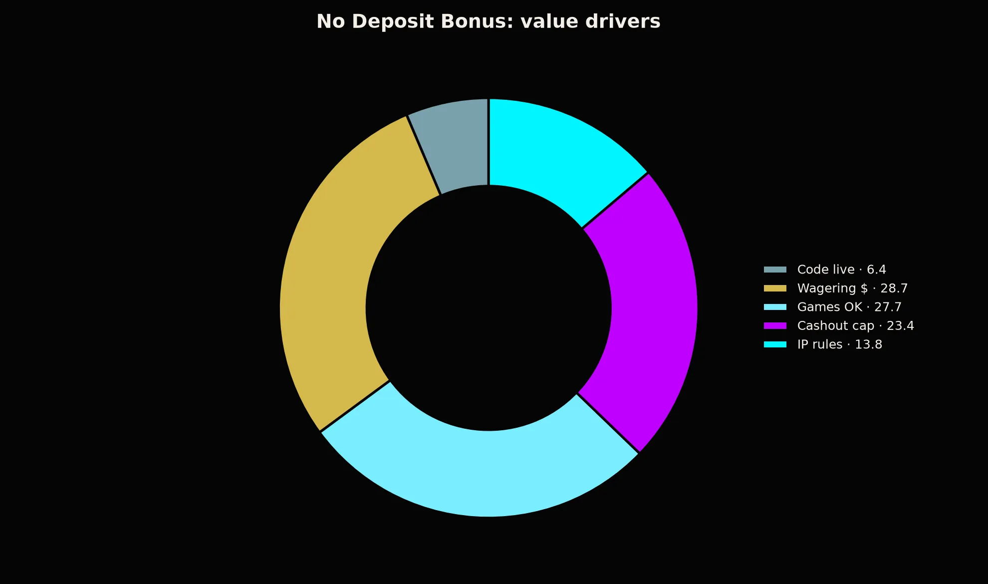 BSB007 Casino No Deposit Bonus Guide evidence chart