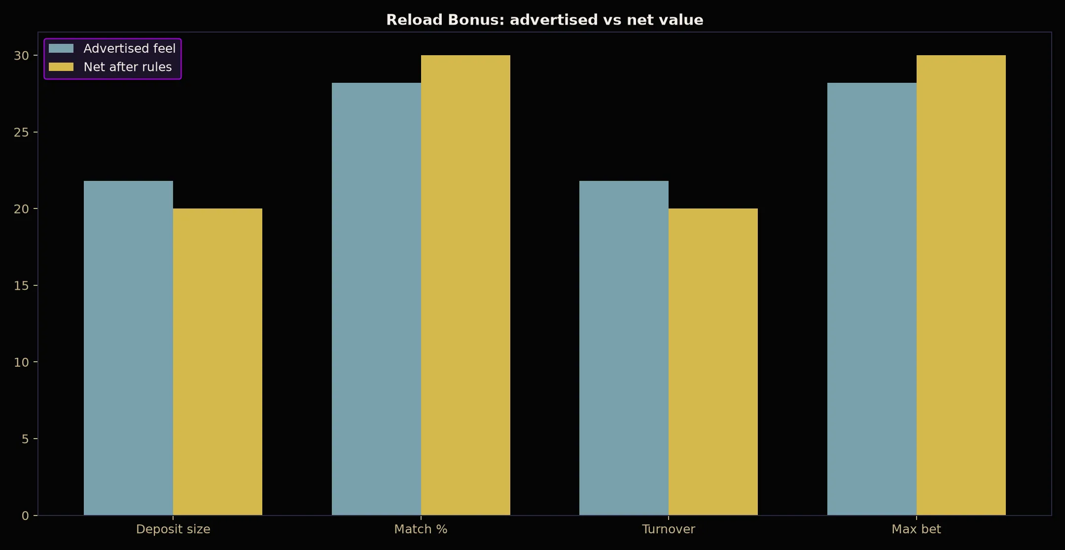 BSB007 Casino Reload Bonus Guide evidence chart