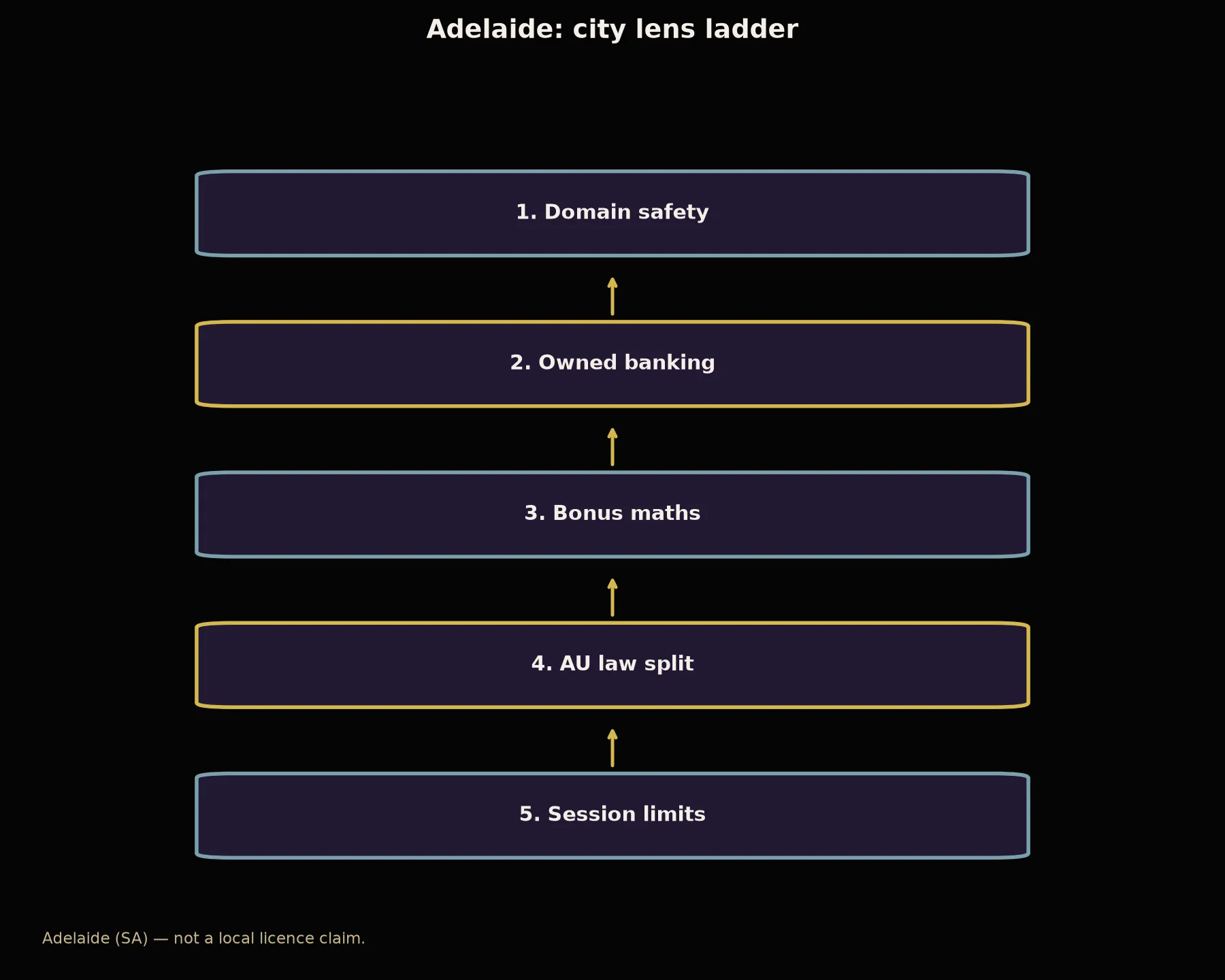 BSB007 Casino for Adelaide Players evidence chart