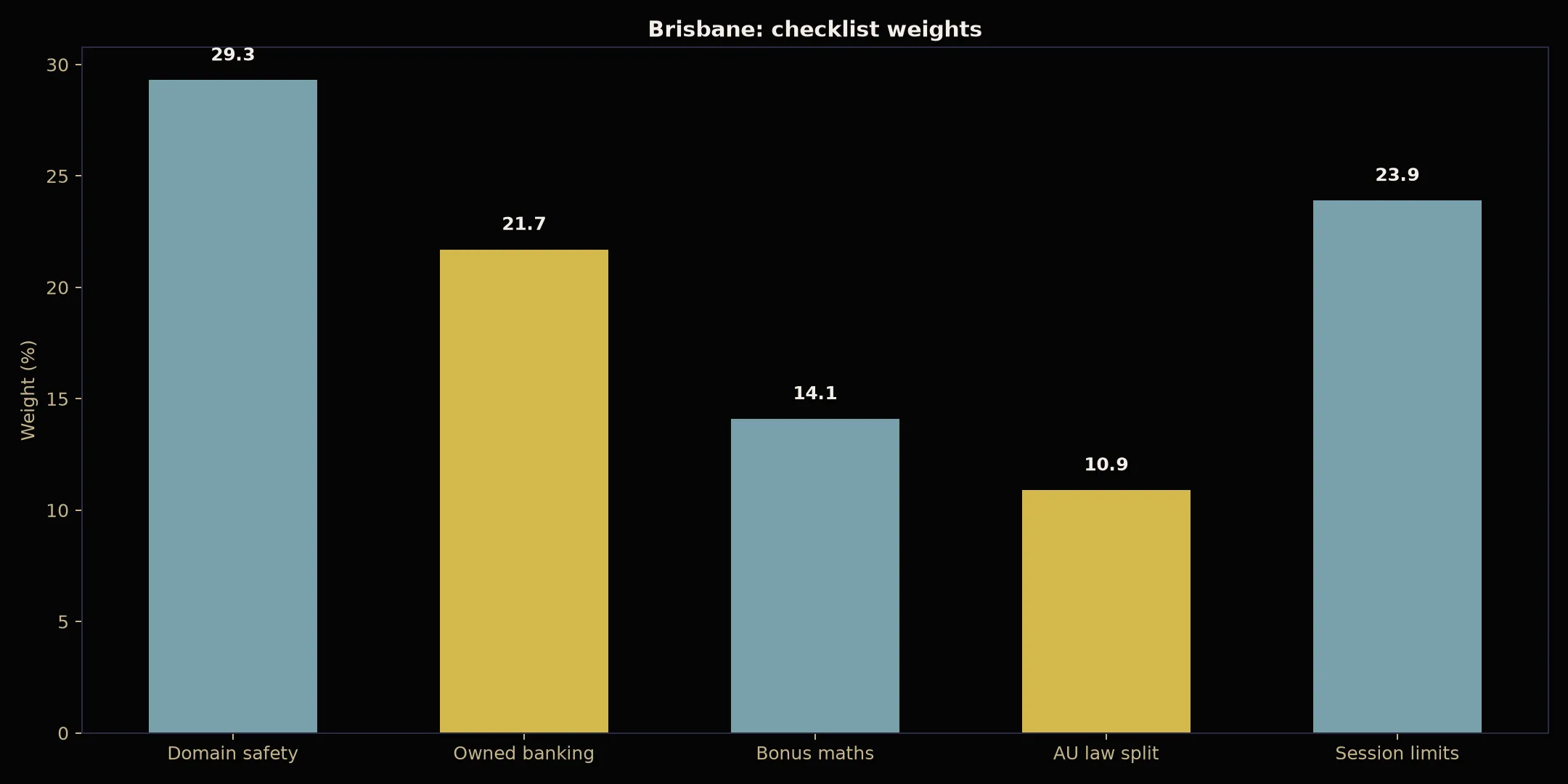 BSB007 Casino for Brisbane Players evidence chart