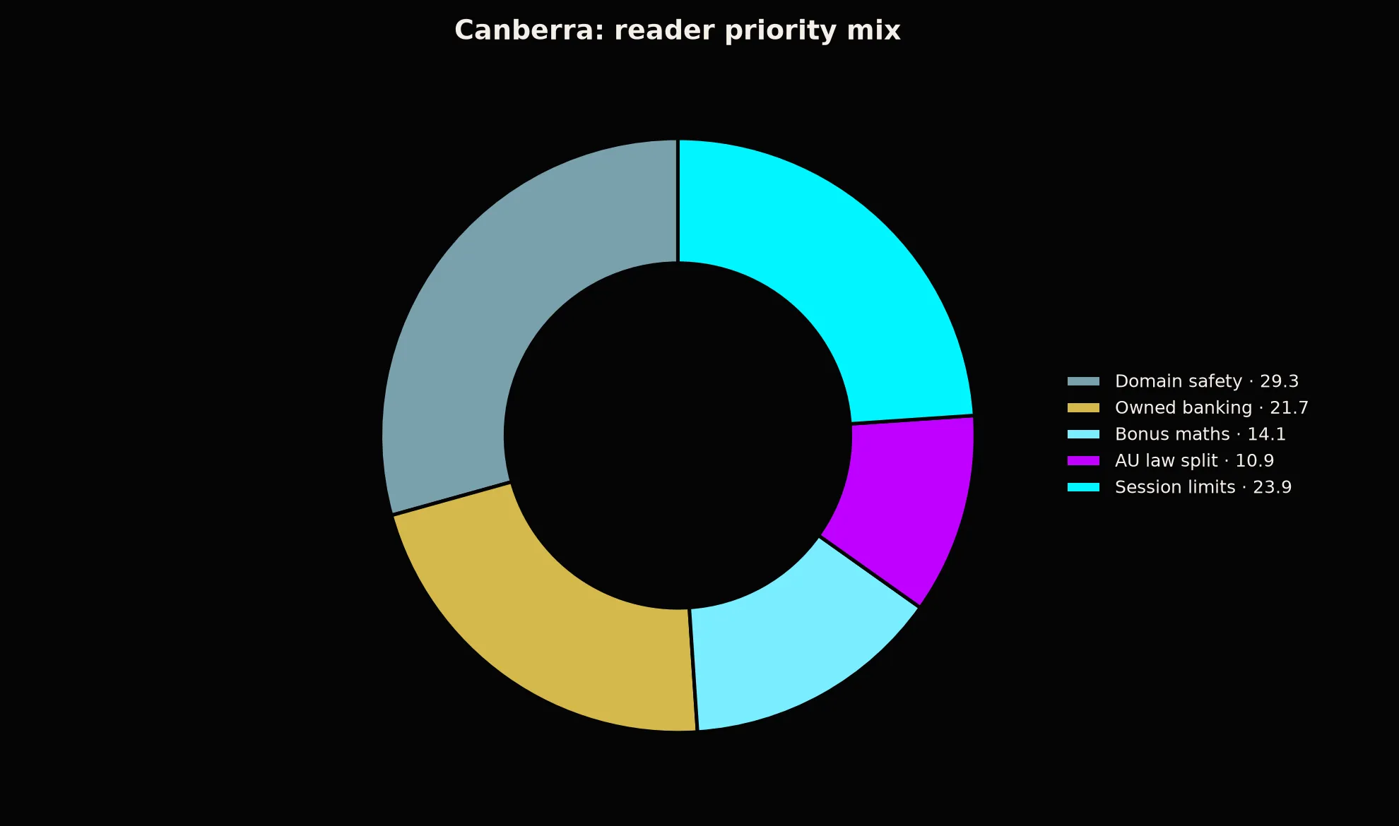 BSB007 Casino for Canberra Players evidence chart