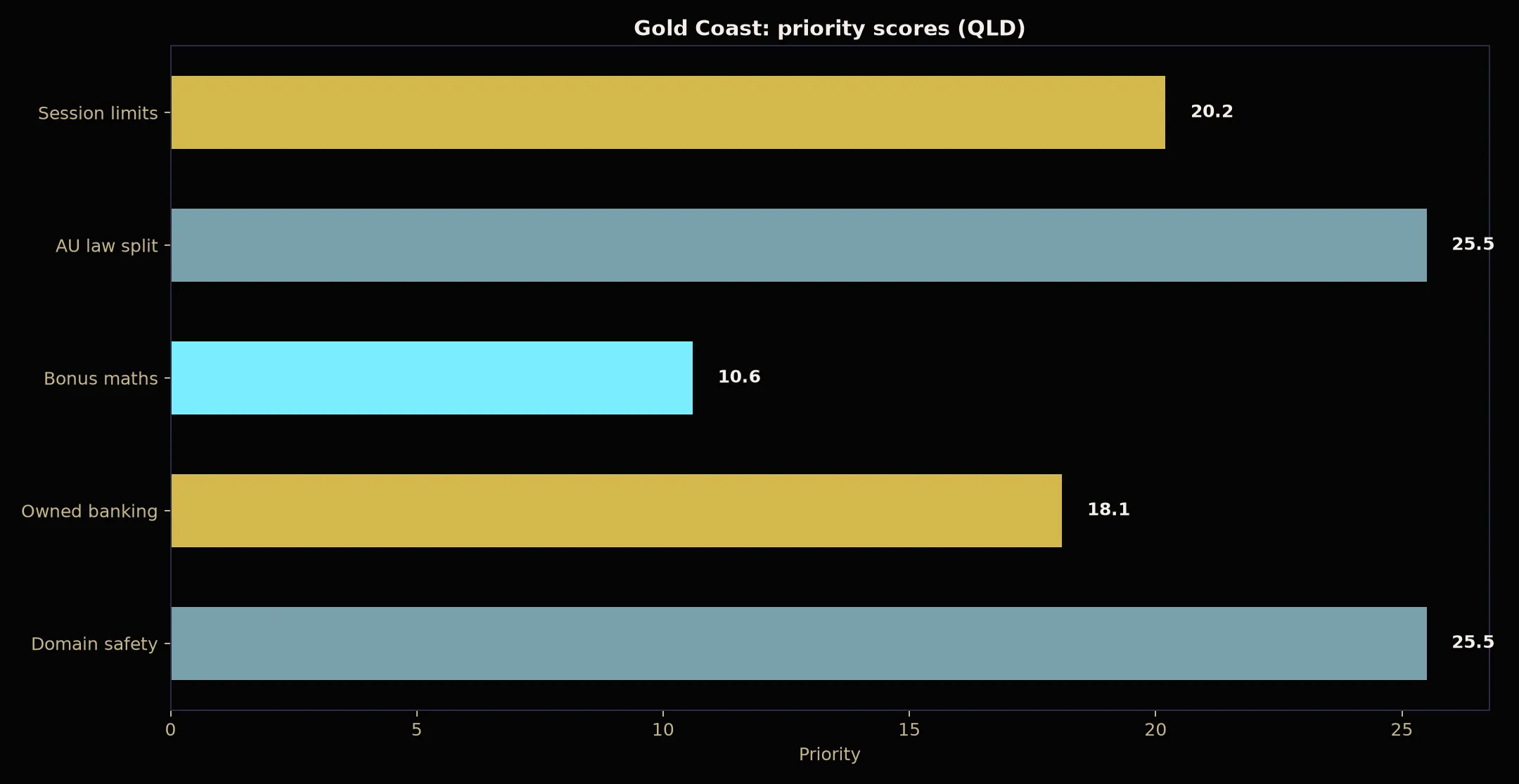 BSB007 Casino for Gold Coast Players evidence chart