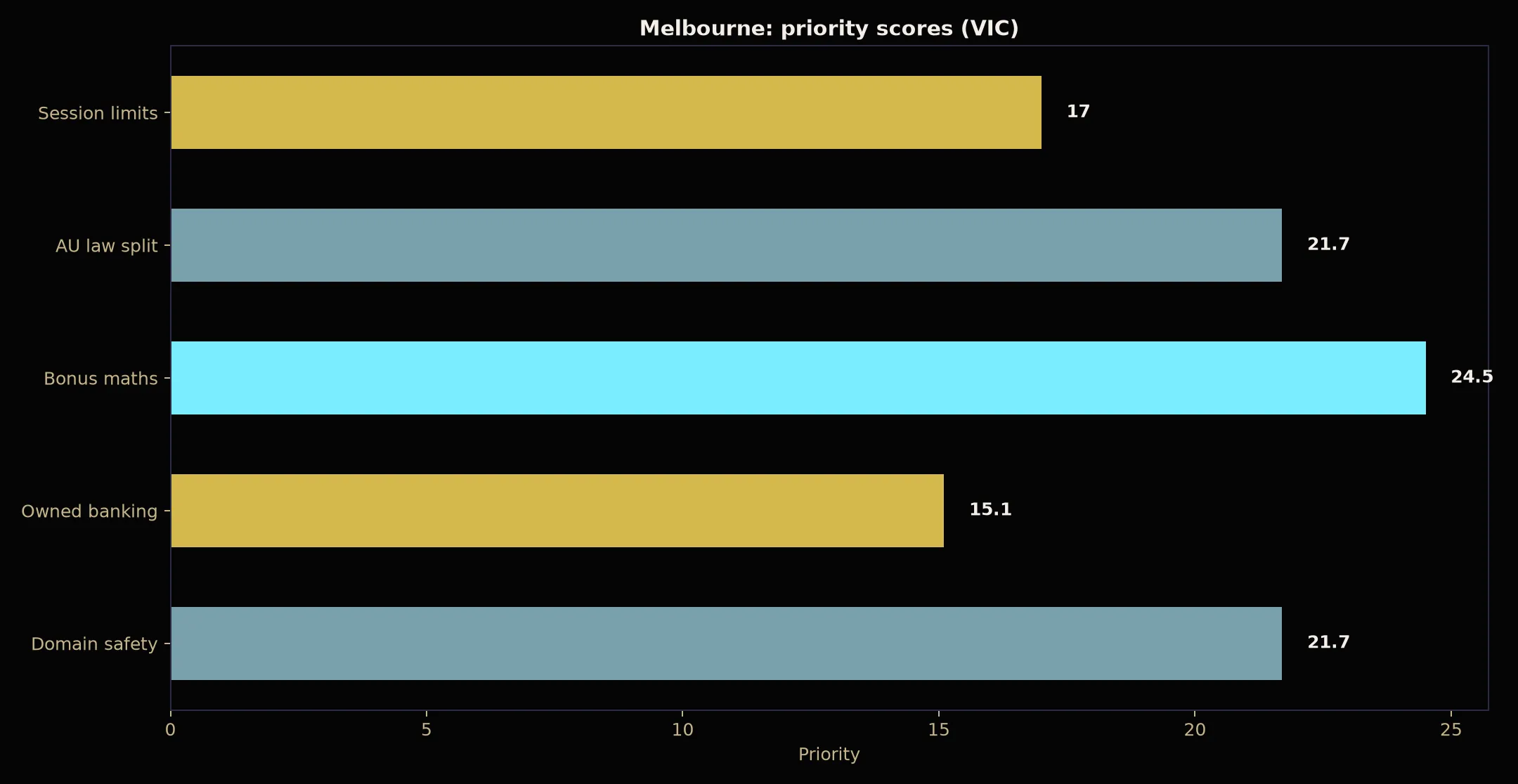 BSB007 Casino for Melbourne Players evidence chart