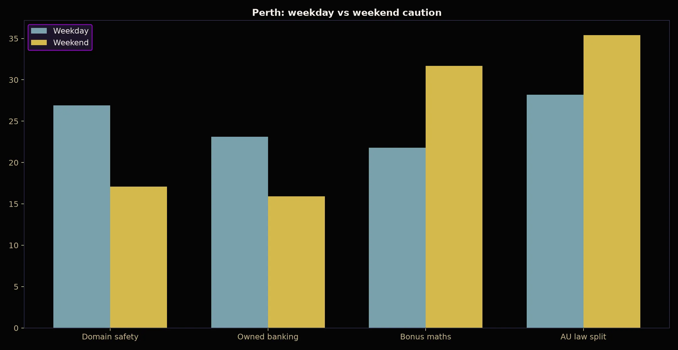 BSB007 Casino for Perth Players evidence chart