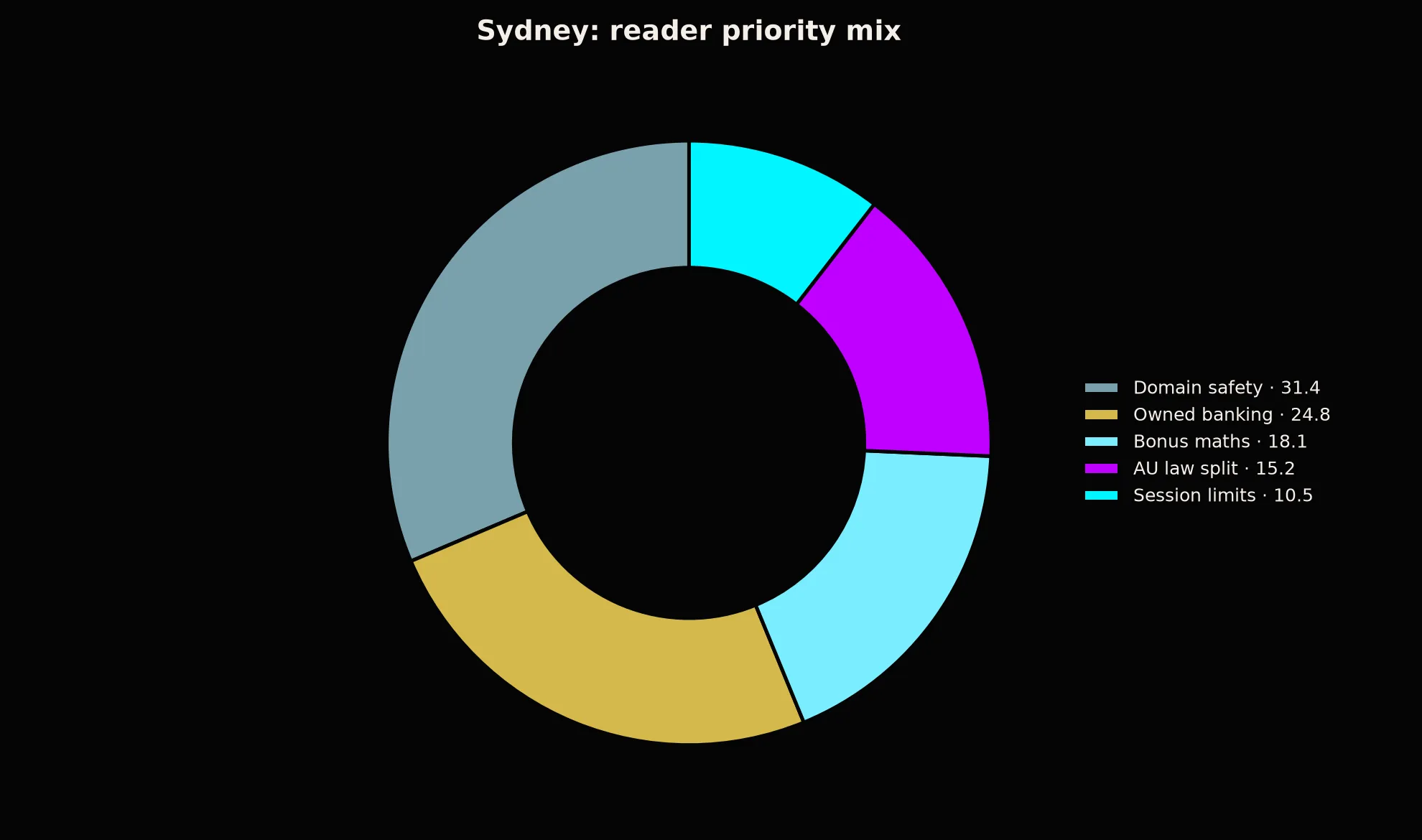 BSB007 Casino for Sydney Players evidence chart
