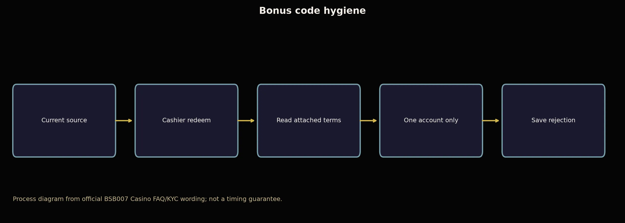 BSB007 Casino Bonus Code Checklist evidence chart