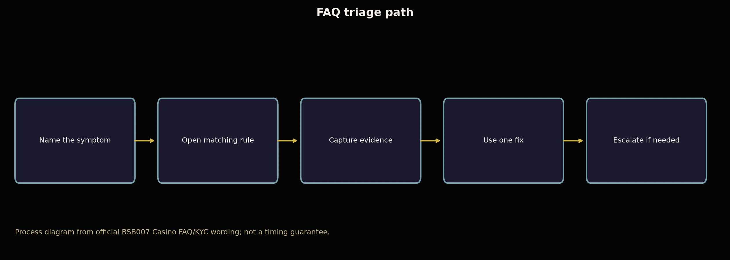 BSB007 Casino FAQ for Access, Bonuses and Payouts evidence chart