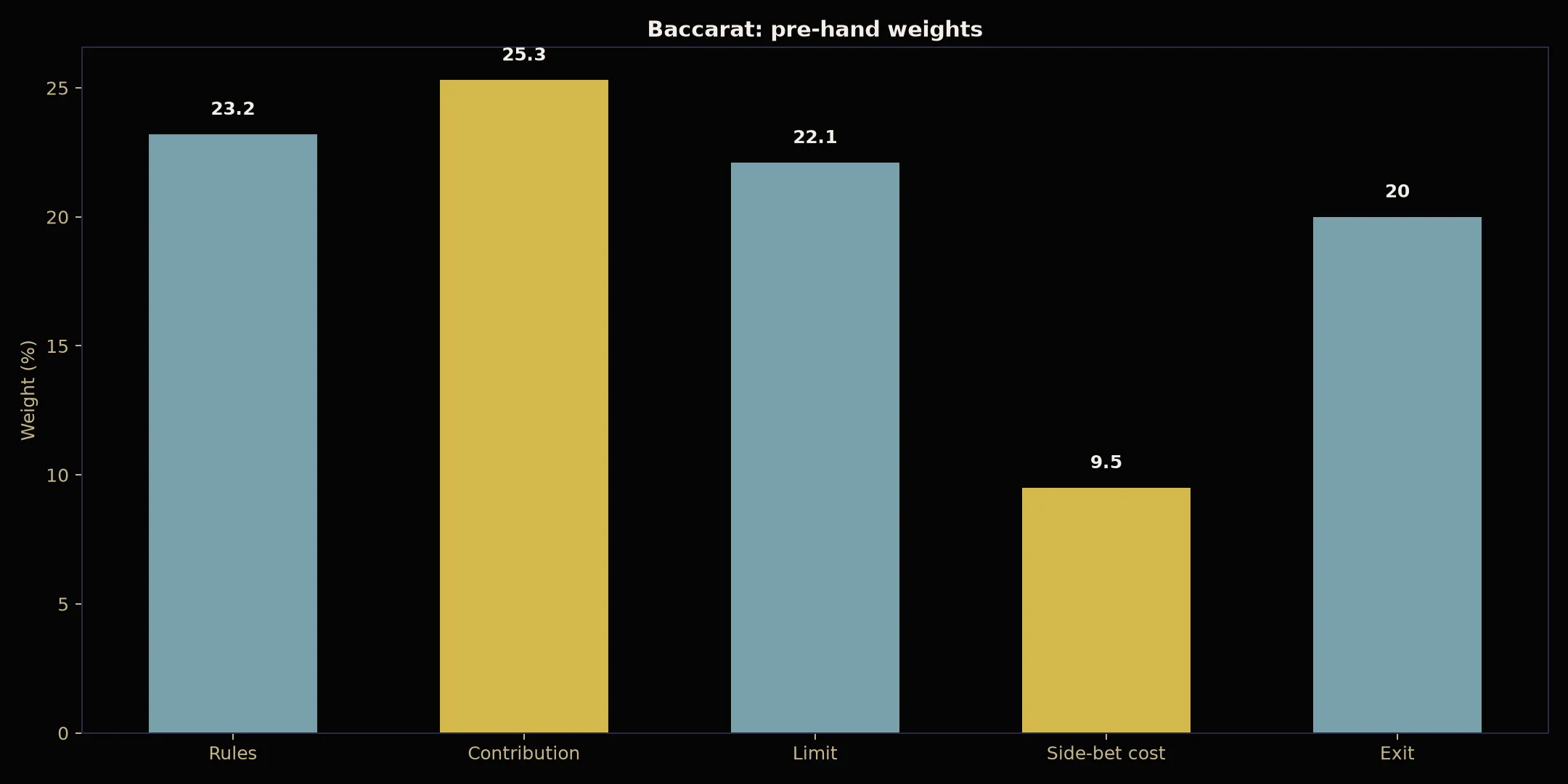 Baccarat at BSB007 Casino evidence chart