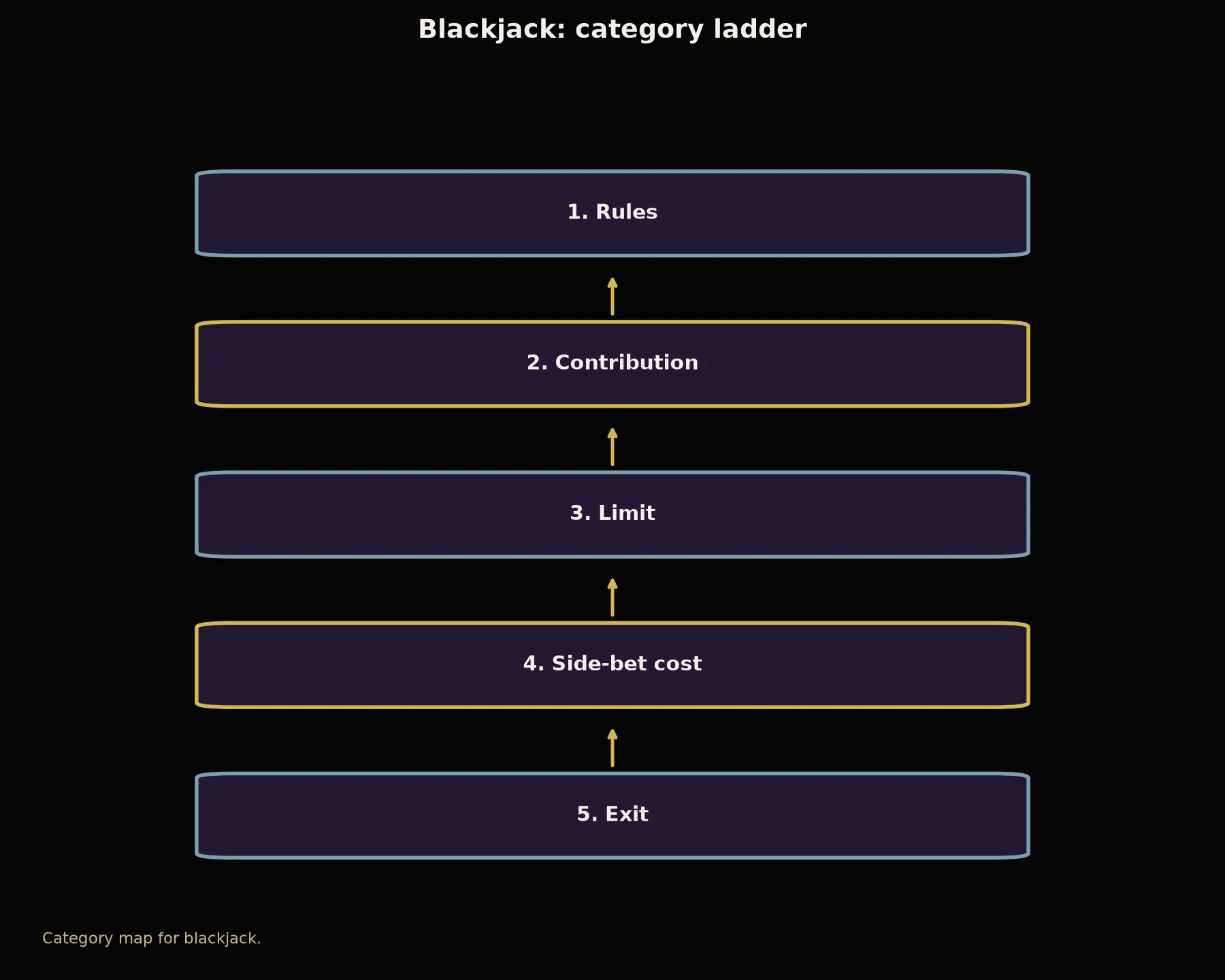 Blackjack at BSB007 Casino evidence chart
