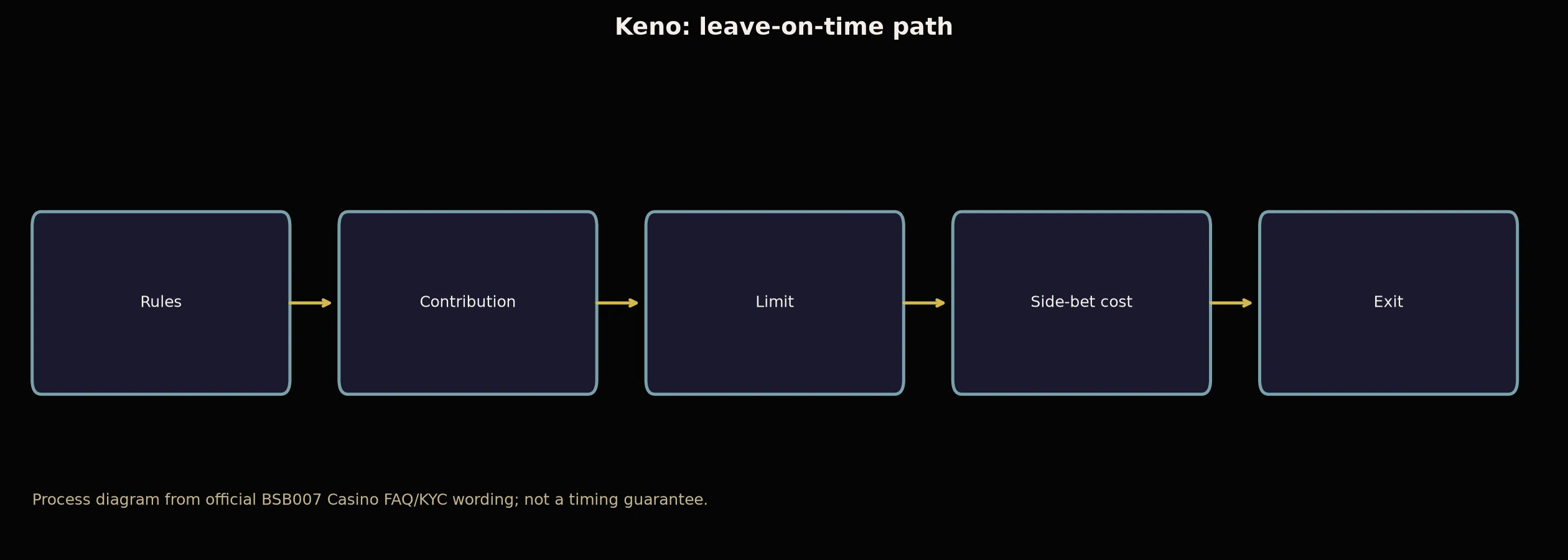 Keno at BSB007 Casino evidence chart