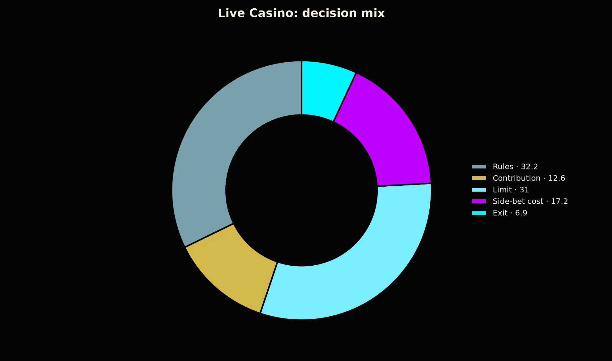 Live Casino at BSB007 Casino evidence chart