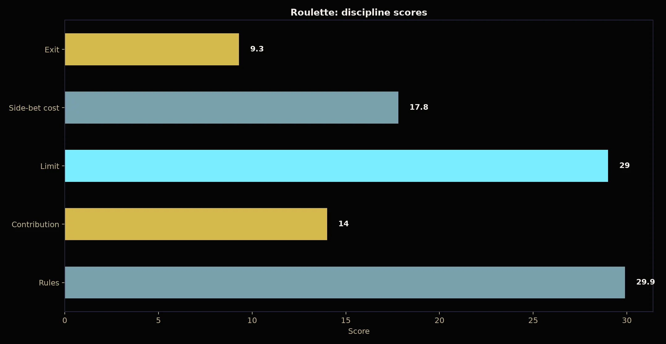 Roulette at BSB007 Casino evidence chart