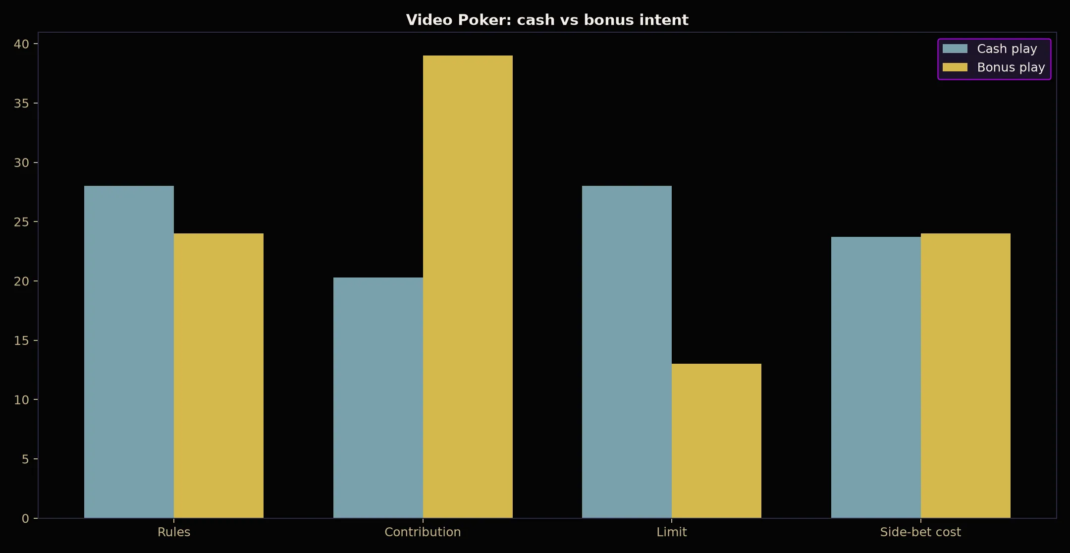 Video Poker at BSB007 Casino evidence chart