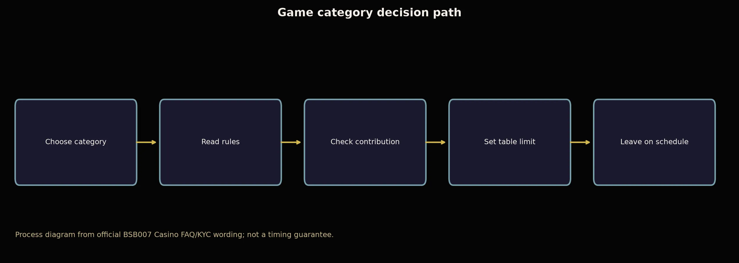 BSB007 Casino Games, Tables and Live Play evidence chart