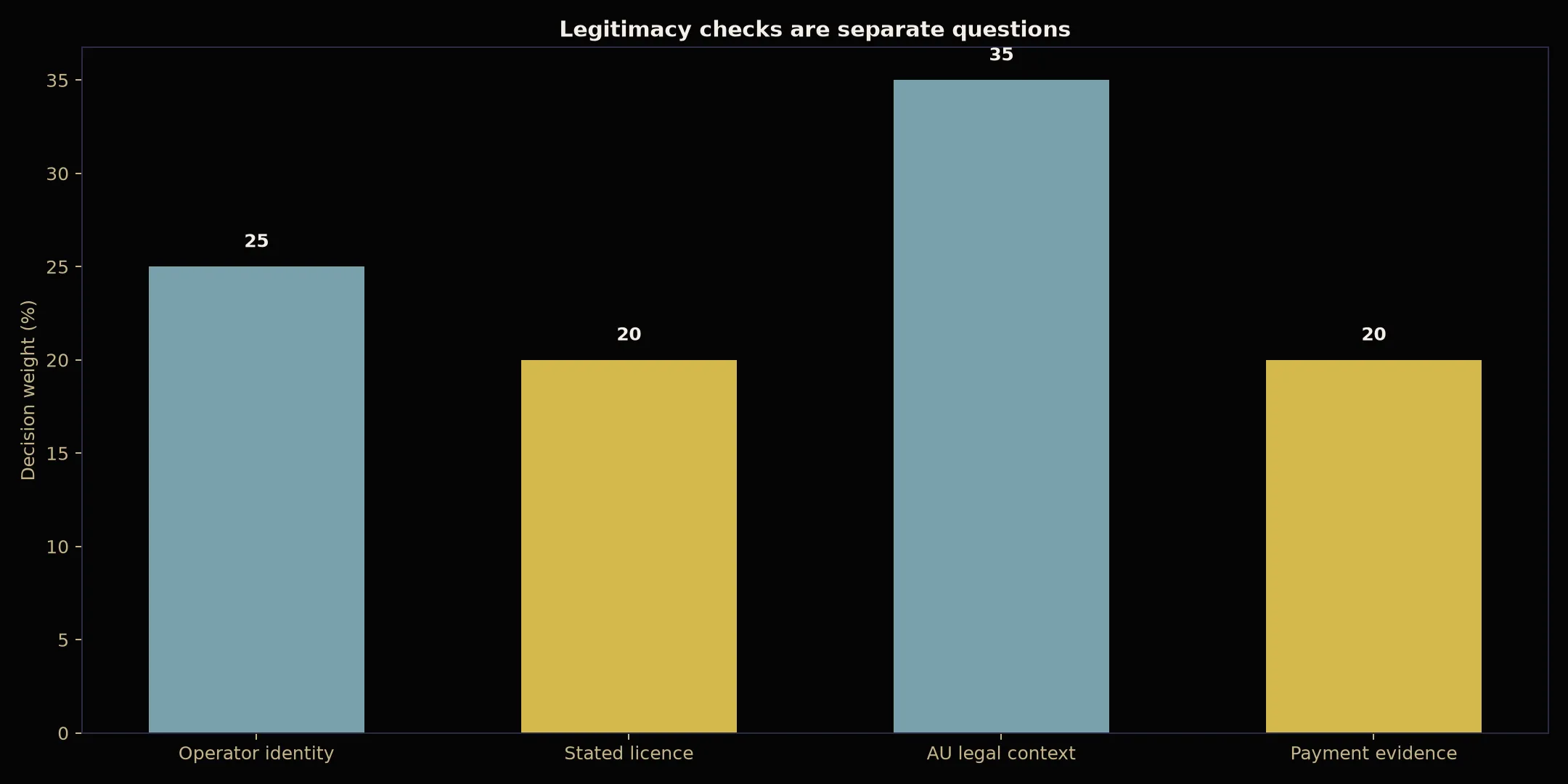 Is BSB007 Casino Legit? Evidence and Australian Context evidence chart
