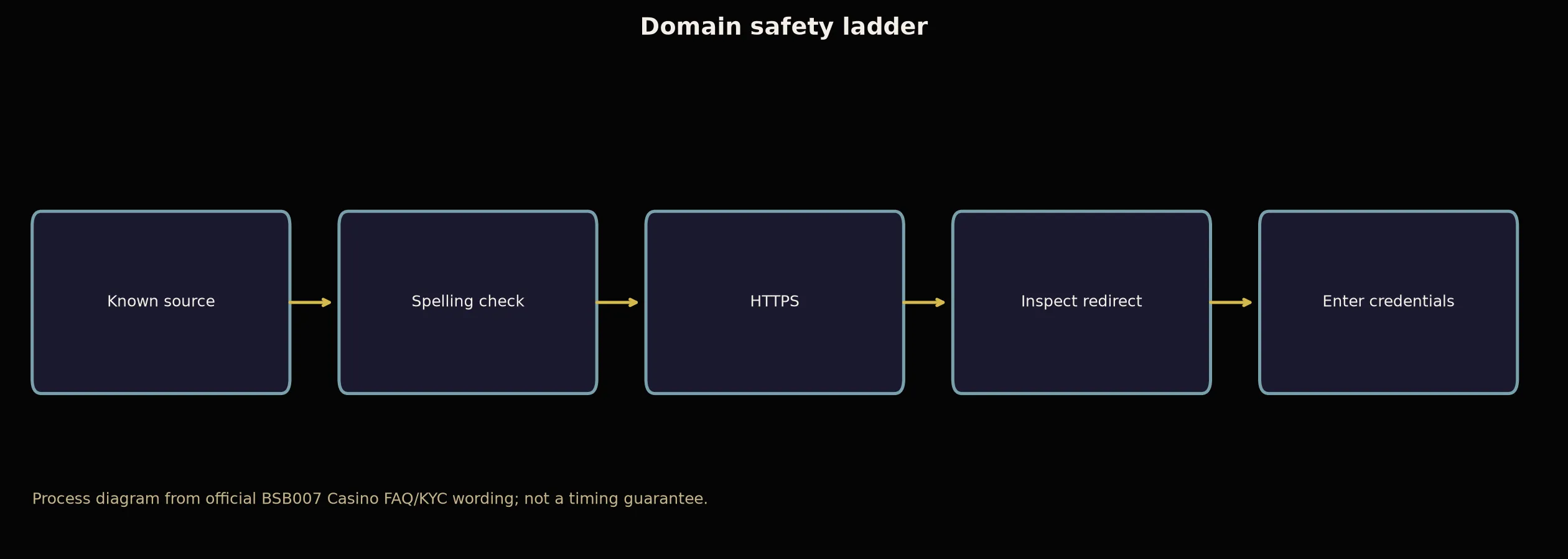 BSB007 Casino Links and Domain Verification evidence chart