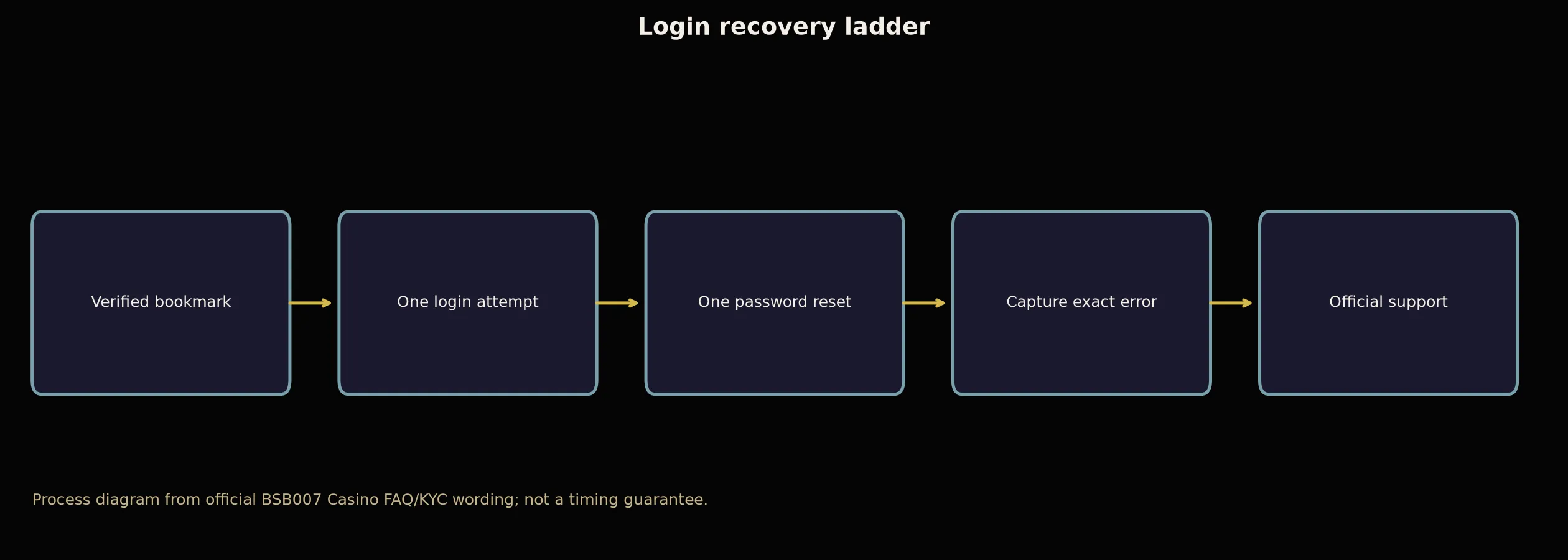 BSB007 Casino Login: Safe Access and Recovery Guide evidence chart
