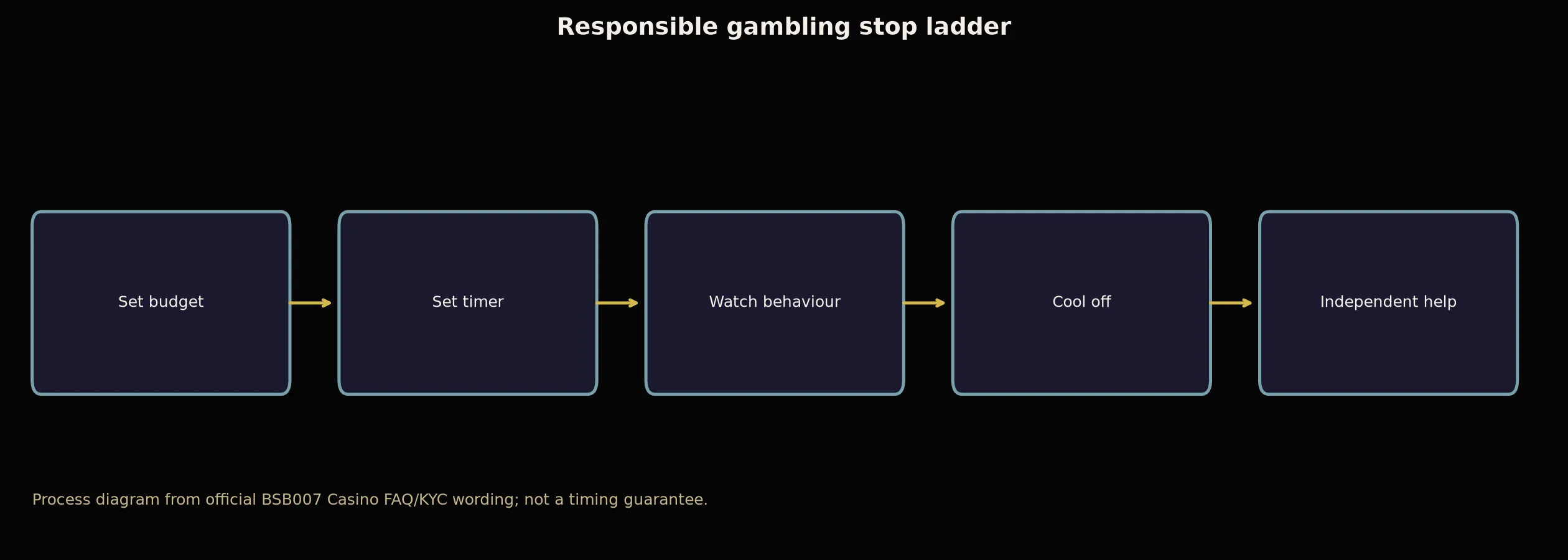 Responsible Gambling and Independent Help evidence chart