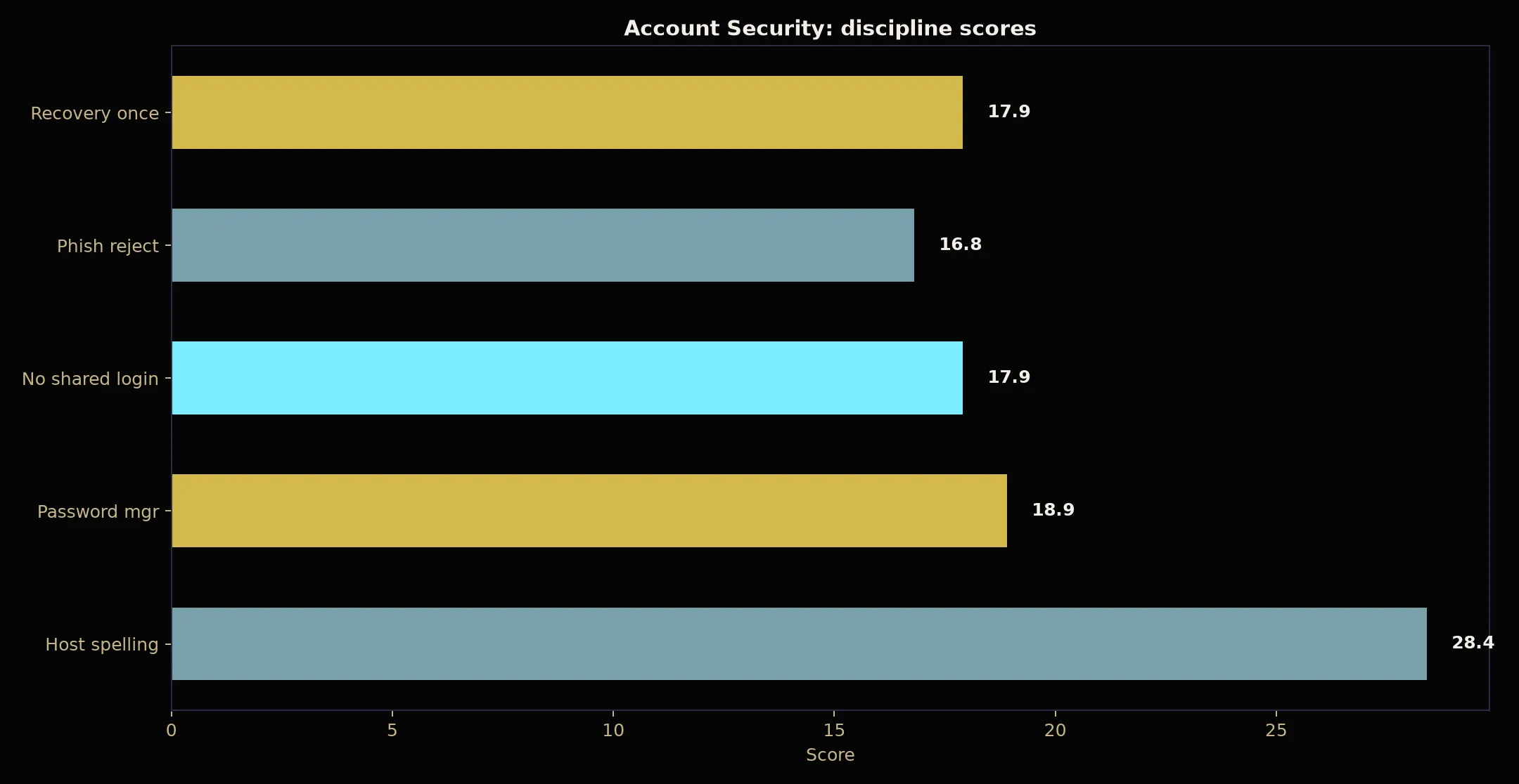 BSB007 Casino Account Security evidence chart