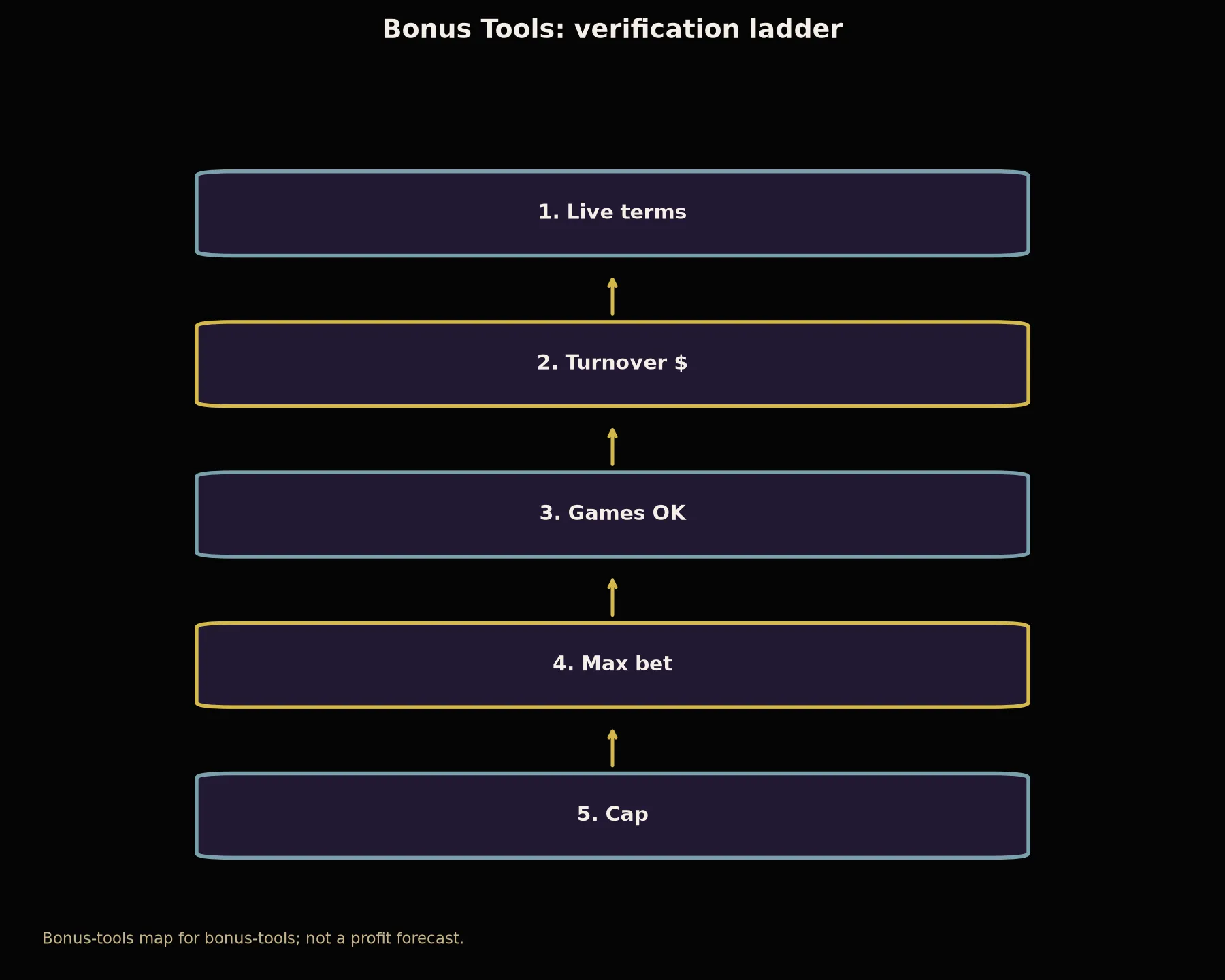 BSB007 Casino Bonus Tools evidence chart