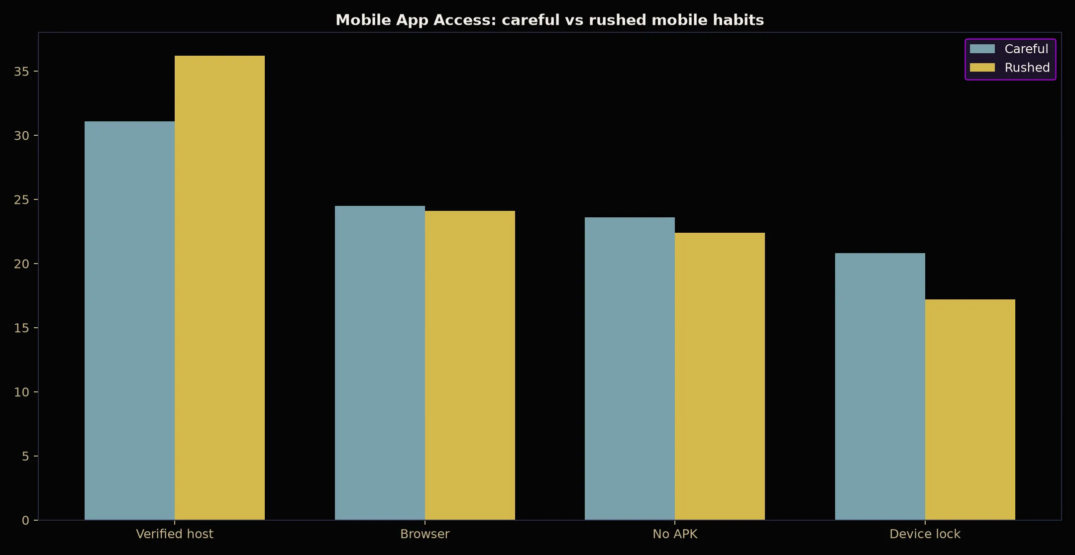 BSB007 Casino Mobile App Access evidence chart