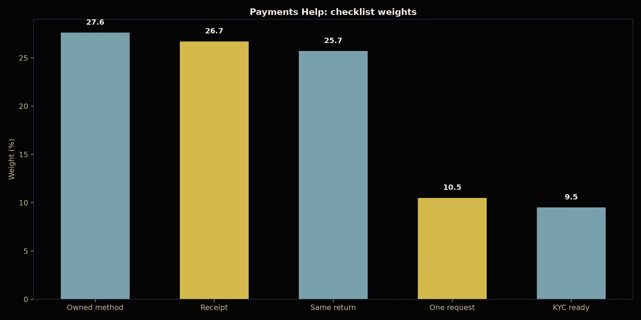 BSB007 Casino Payments Help evidence chart