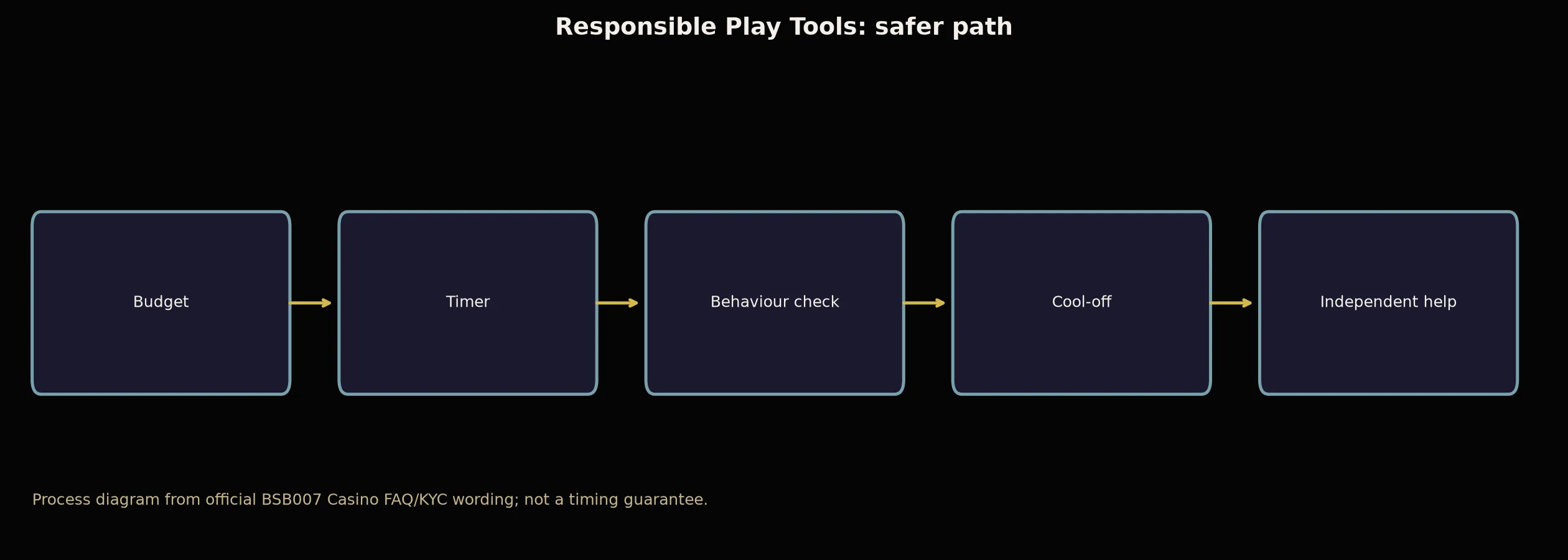 BSB007 Casino Responsible Play Tools evidence chart