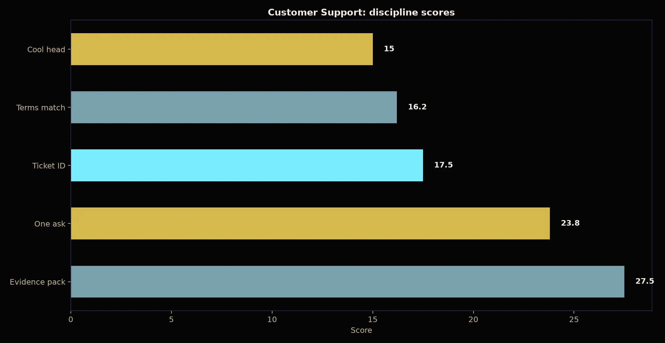 BSB007 Casino Customer Support evidence chart