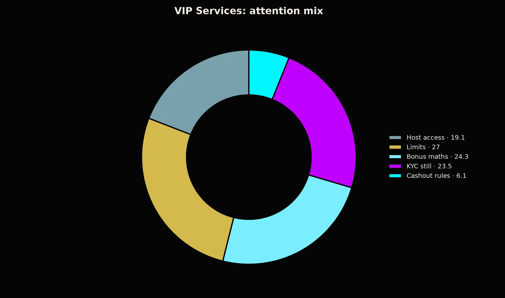 BSB007 Casino VIP Services evidence chart