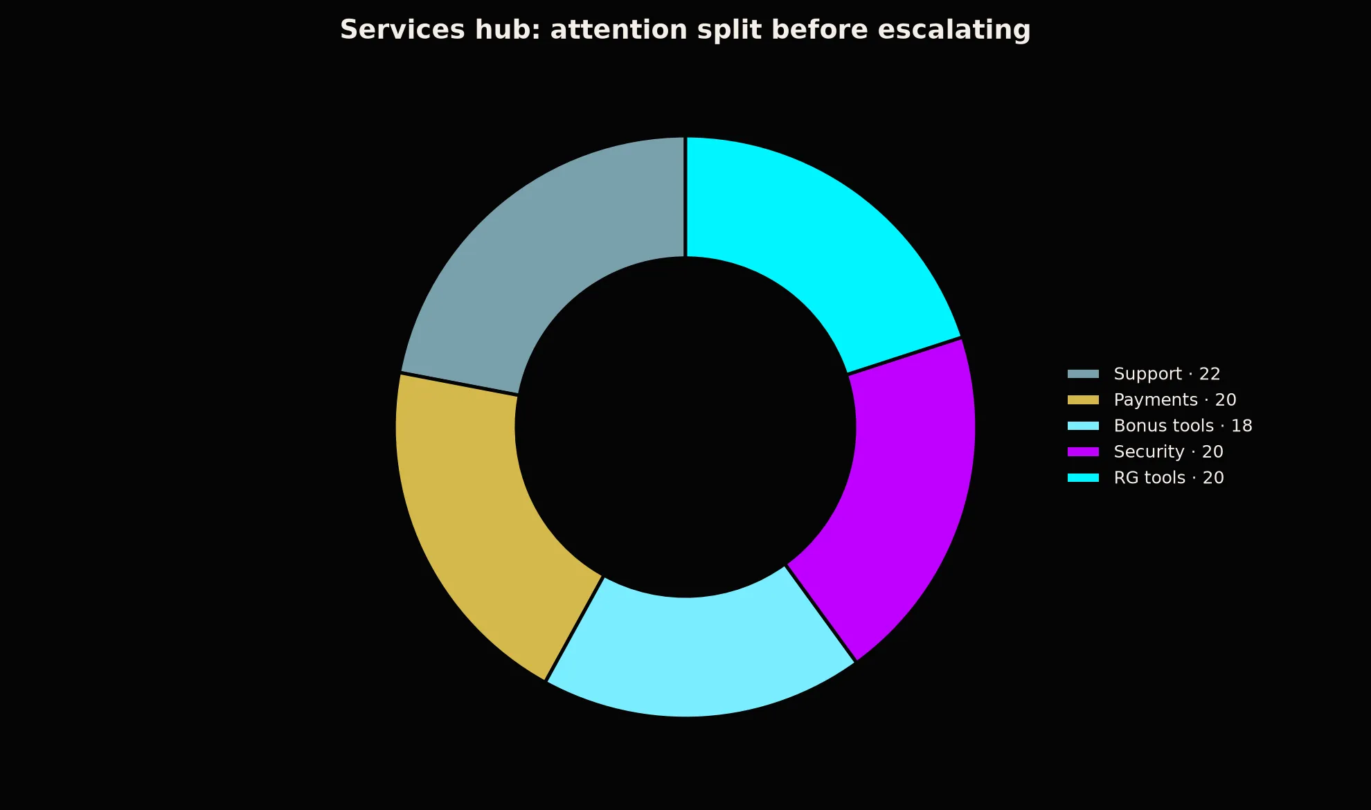 BSB007 Casino Services Hub evidence chart
