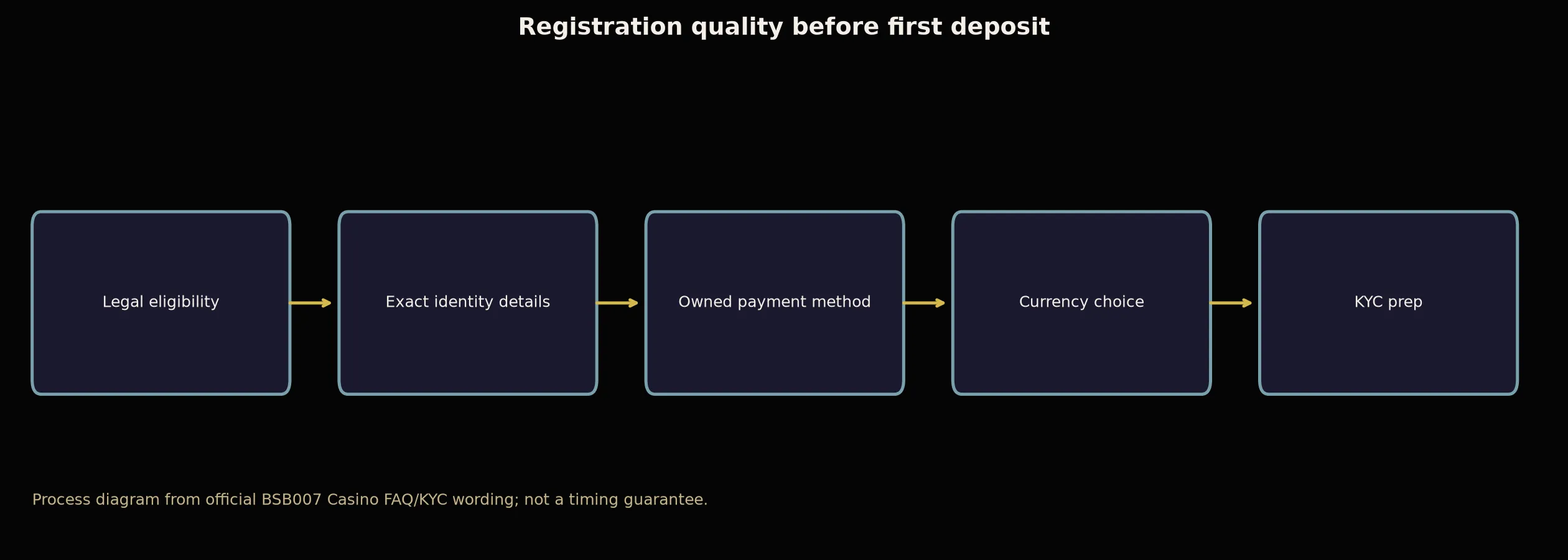 BSB007 Casino Sign Up and Verification Checklist evidence chart