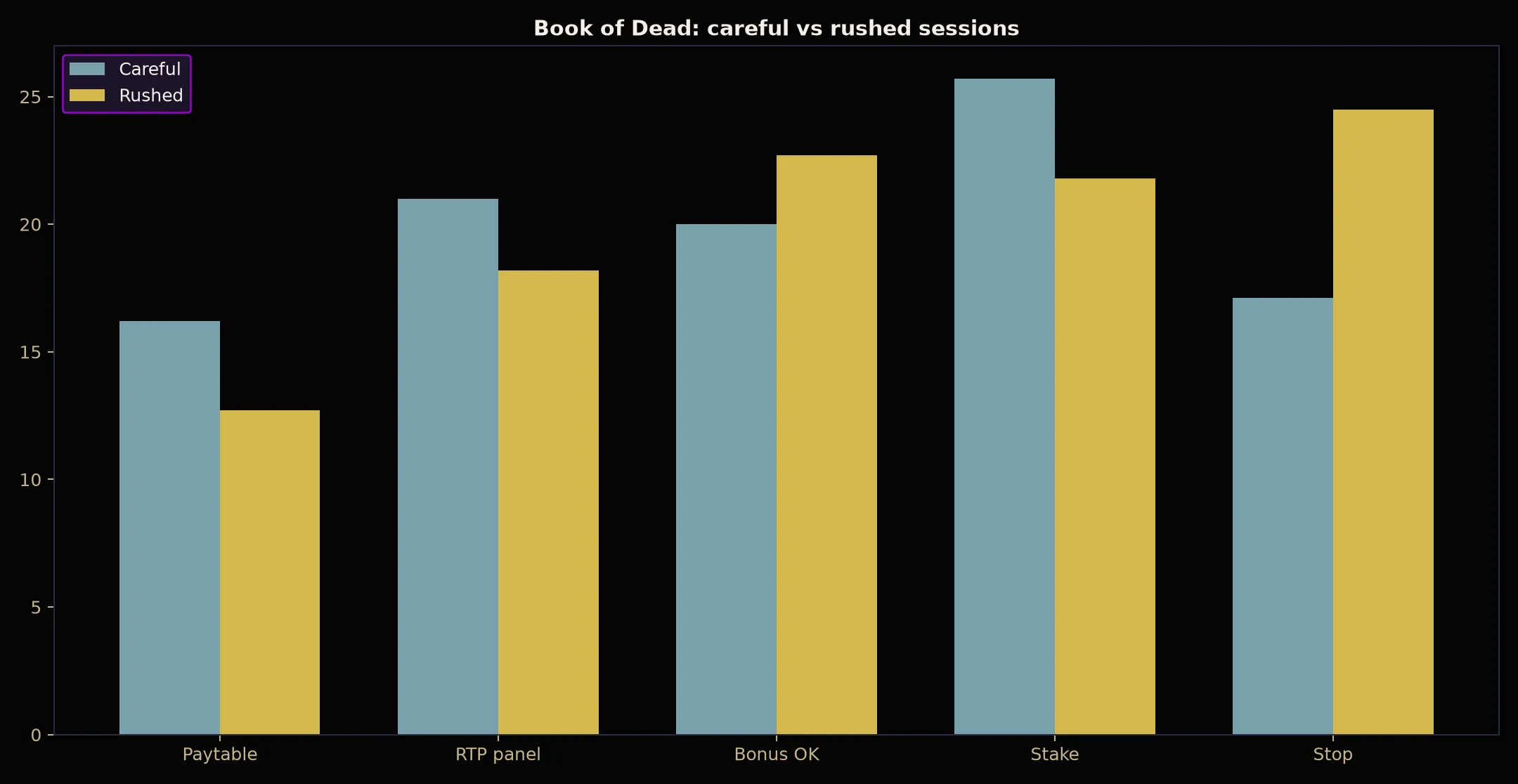 Book of Dead Pokie Guide at BSB007 Casino evidence chart