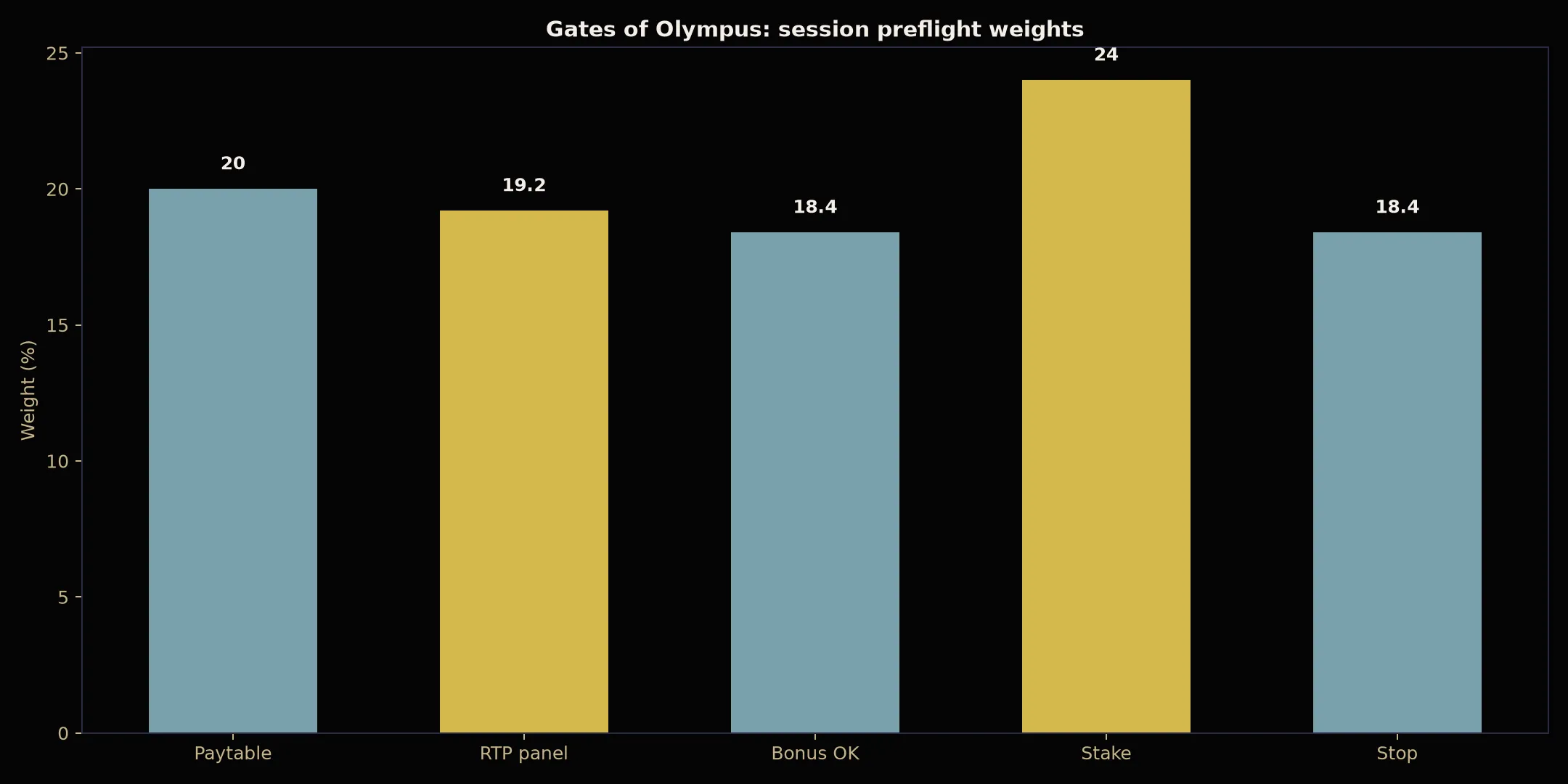 Gates of Olympus Pokie Guide at BSB007 Casino evidence chart