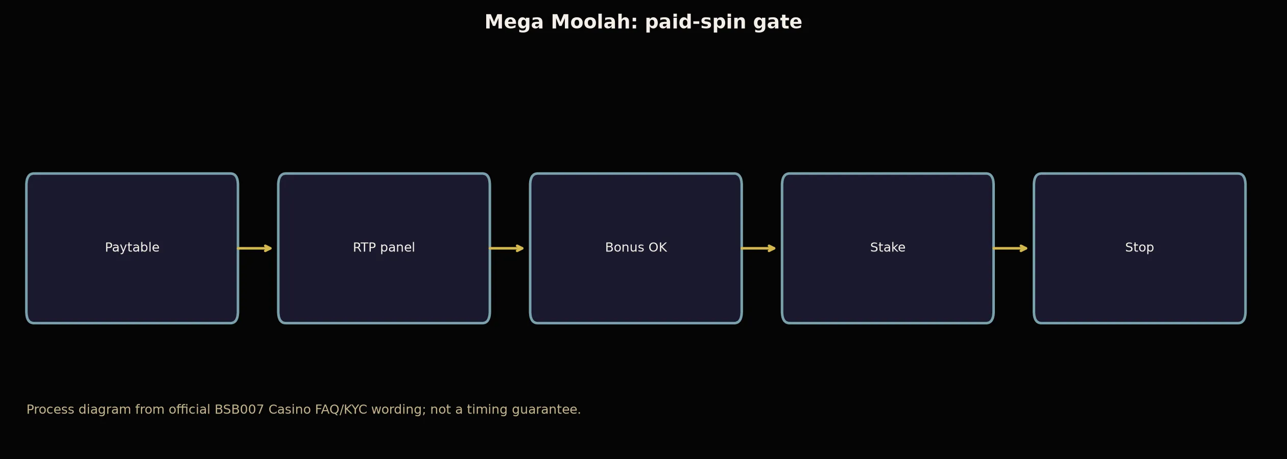 Mega Moolah Pokie Guide at BSB007 Casino evidence chart