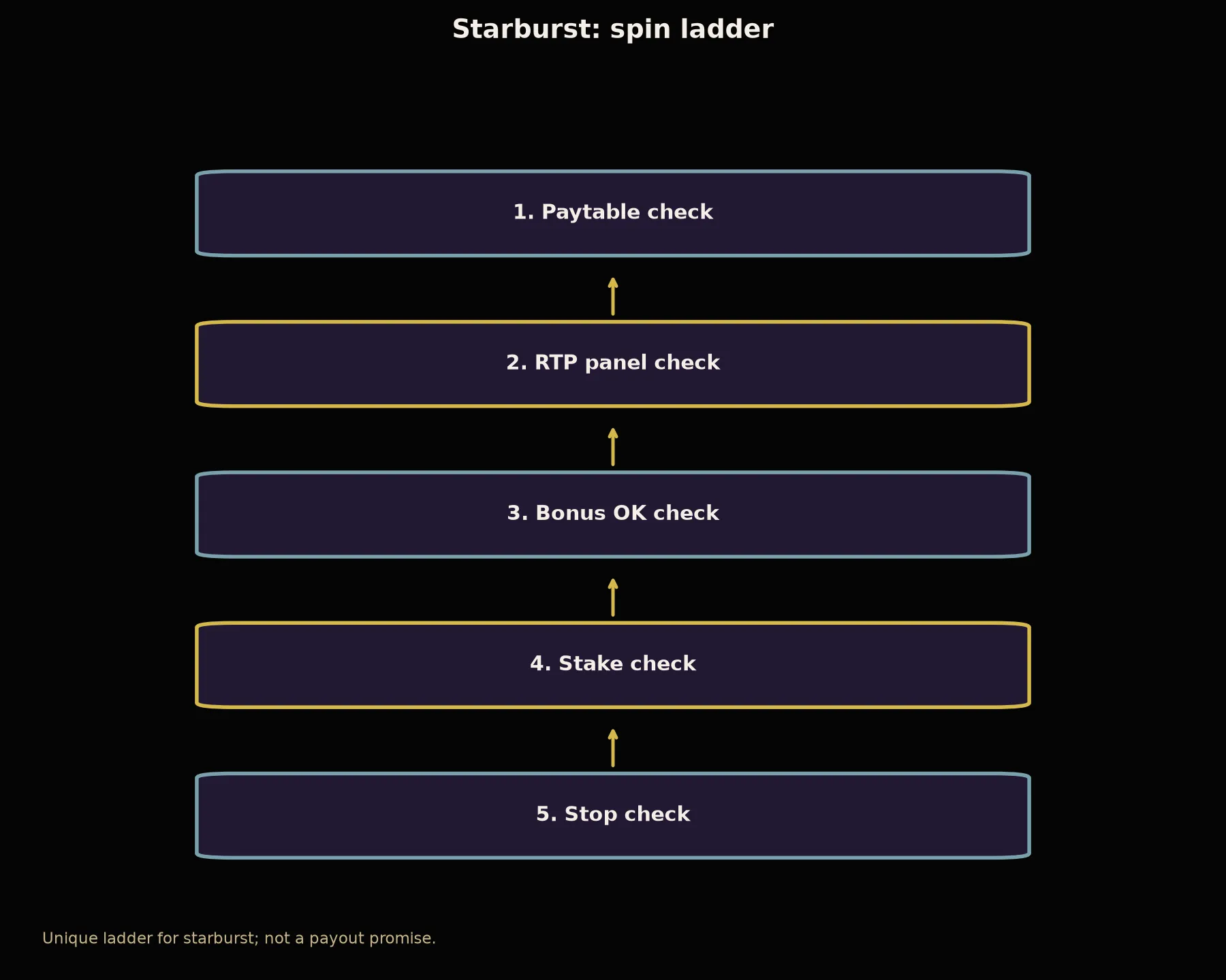 Starburst Pokie Guide at BSB007 Casino evidence chart