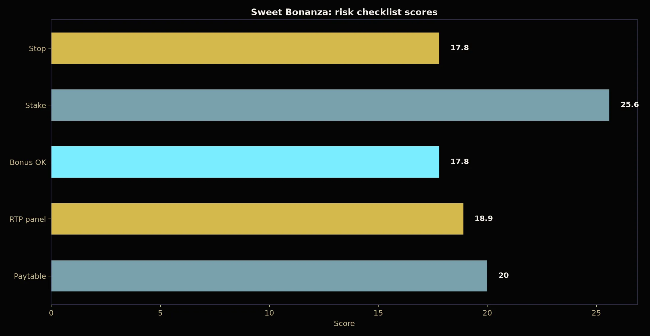 Sweet Bonanza Pokie Guide at BSB007 Casino evidence chart