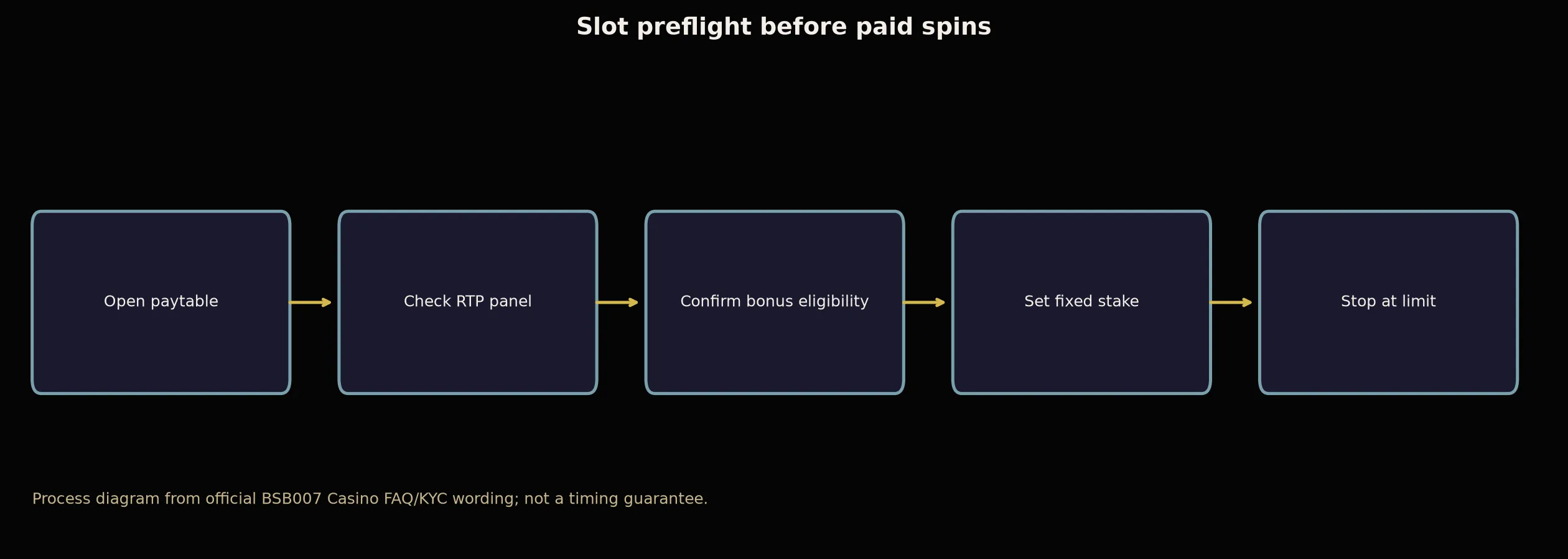 BSB007 Casino Slots and Pokies Guide evidence chart