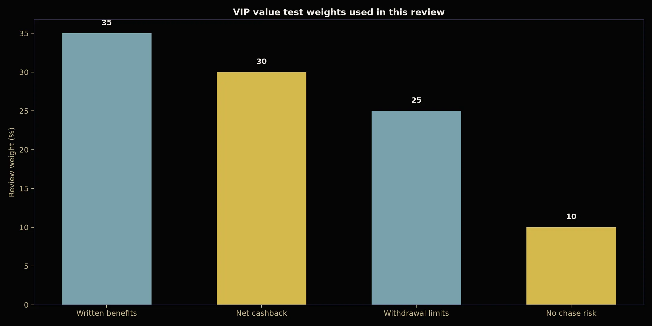 BSB007 Casino VIP Program: A Practical Value Test evidence chart