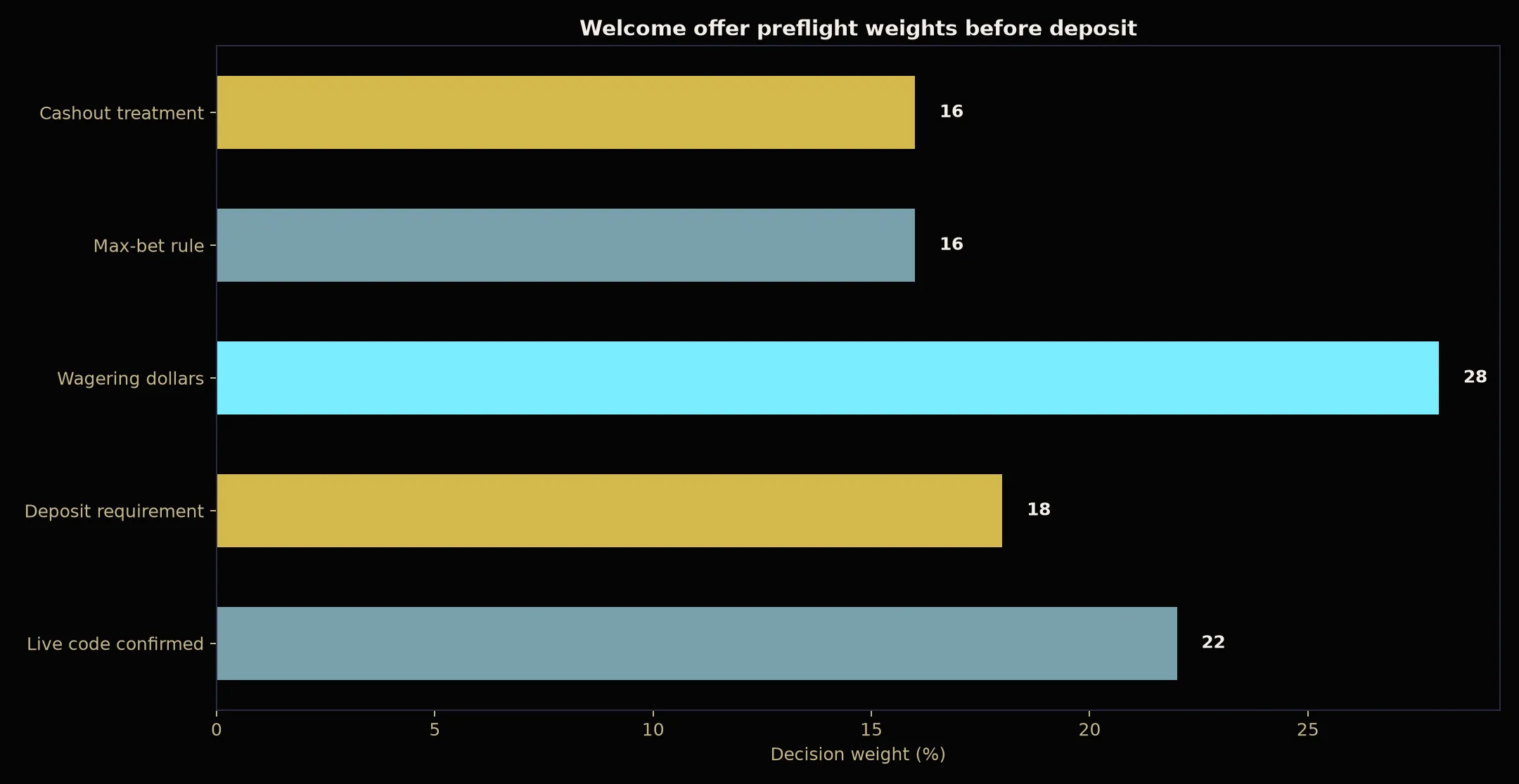 BSB007 Casino Welcome Bonus Verification Guide evidence chart